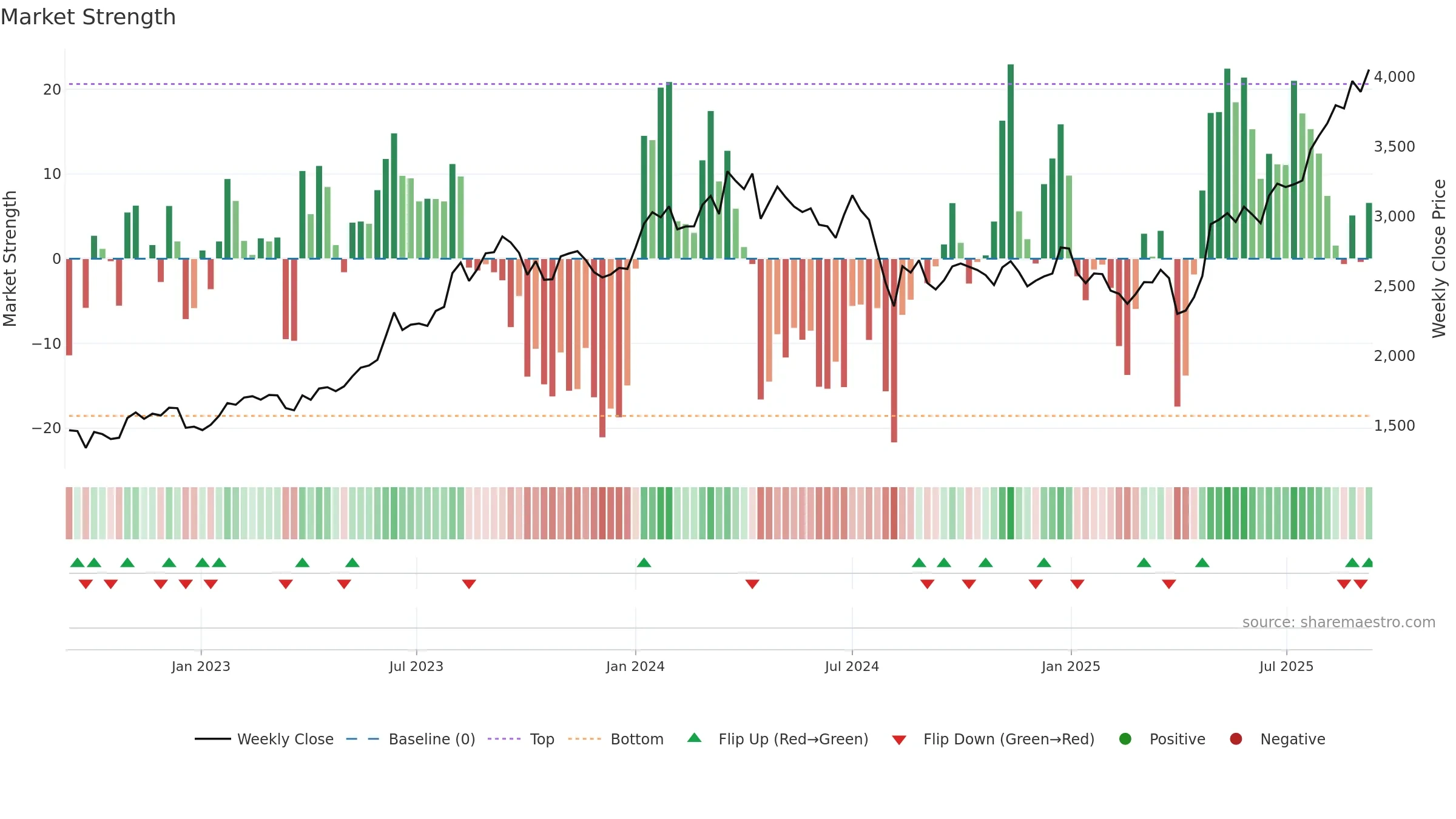 8015 weekly Market Strength chart, closing 2025-09-08.