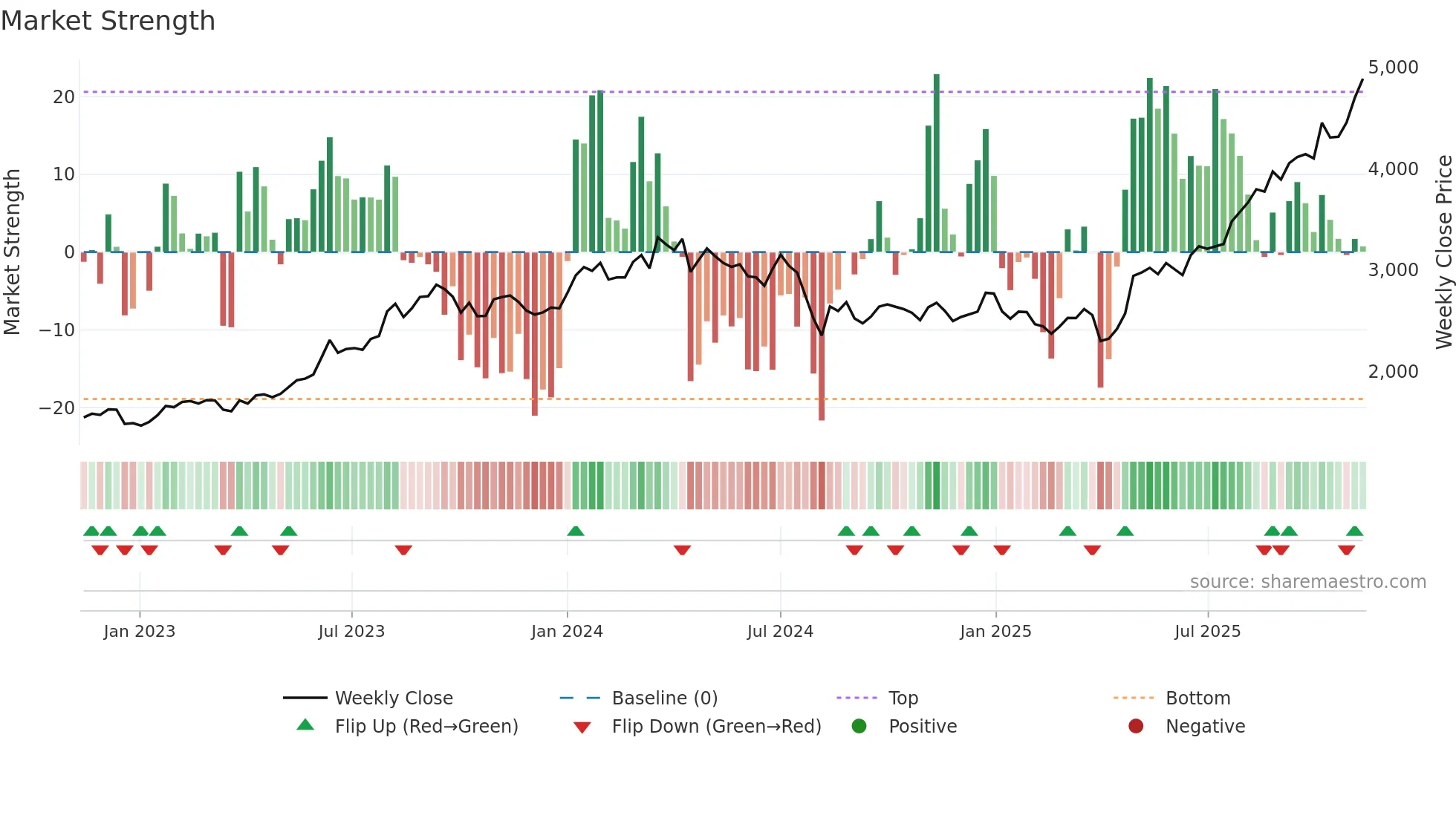 8015 weekly Market Strength chart
