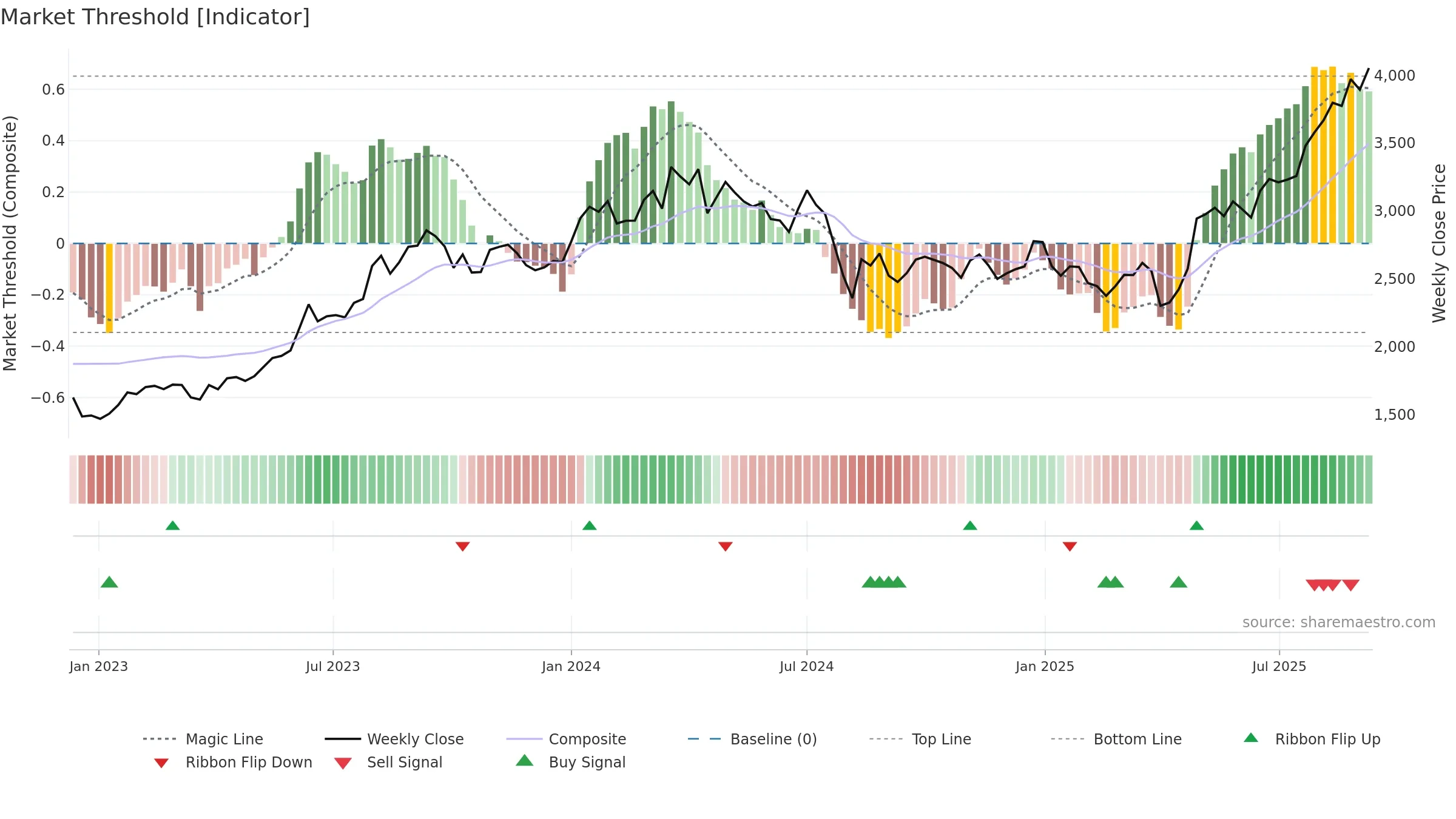 8015 weekly Market Threshold chart, closing 2025-09-08.
