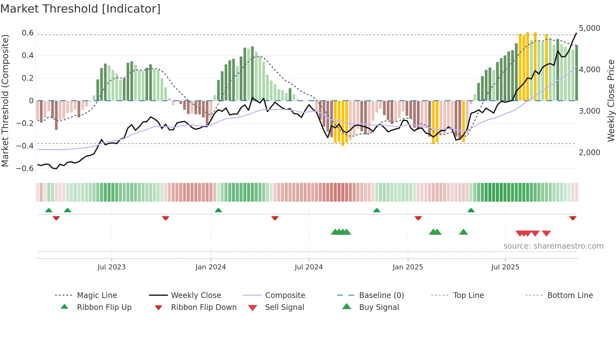 8015 weekly Market Threshold chart