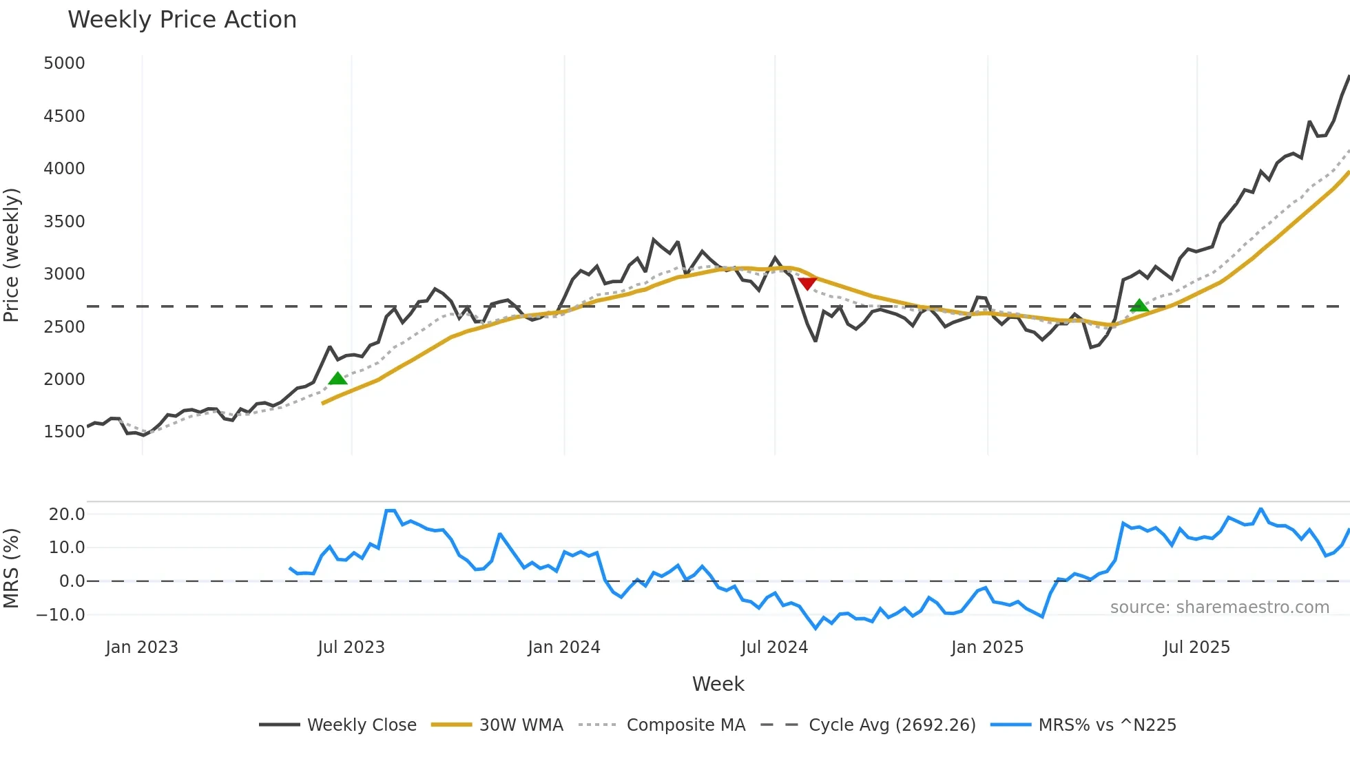 8015 weekly Price Action chart, closing 2025-11-10
