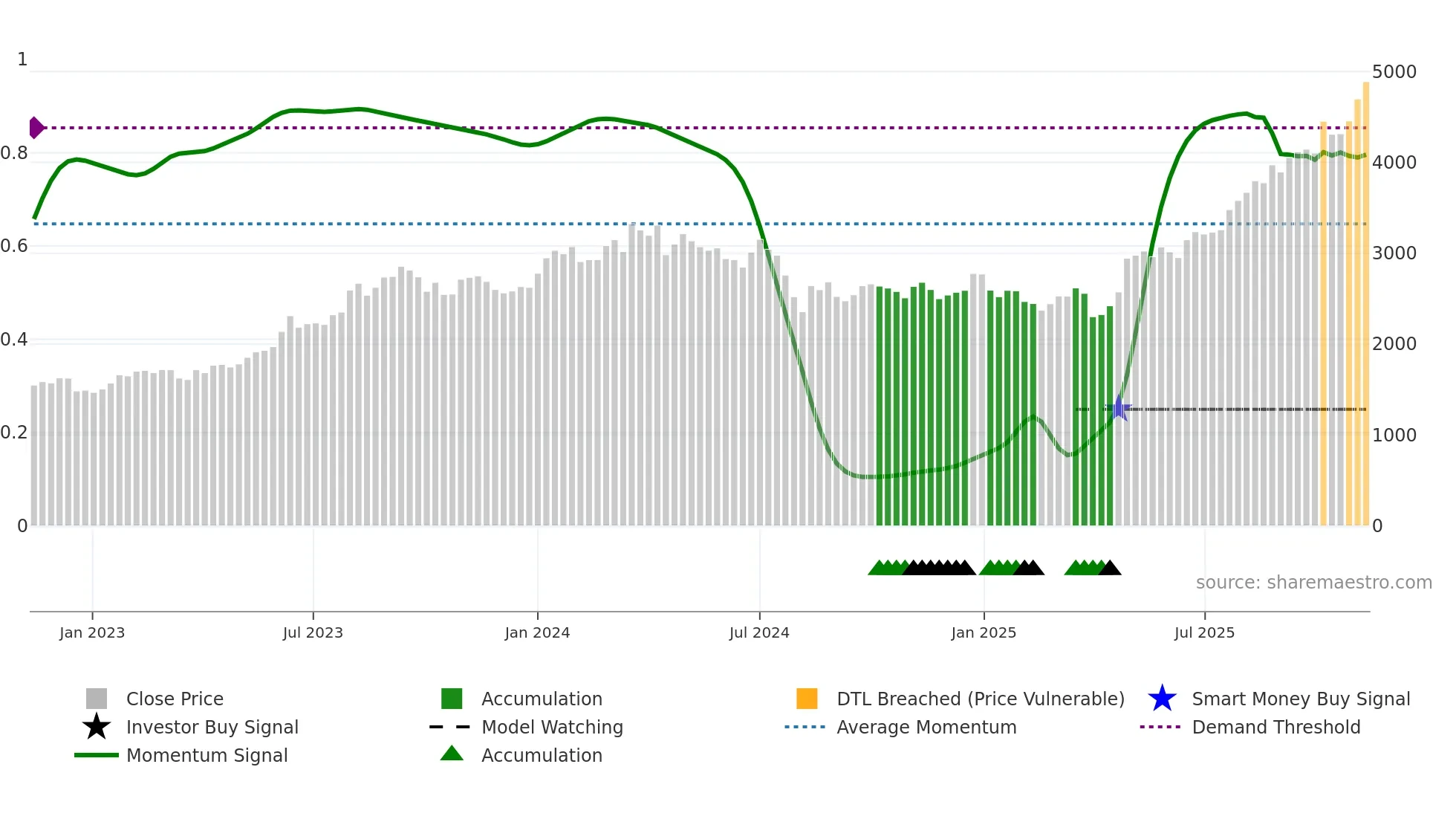 8015 weekly Smart Money chart