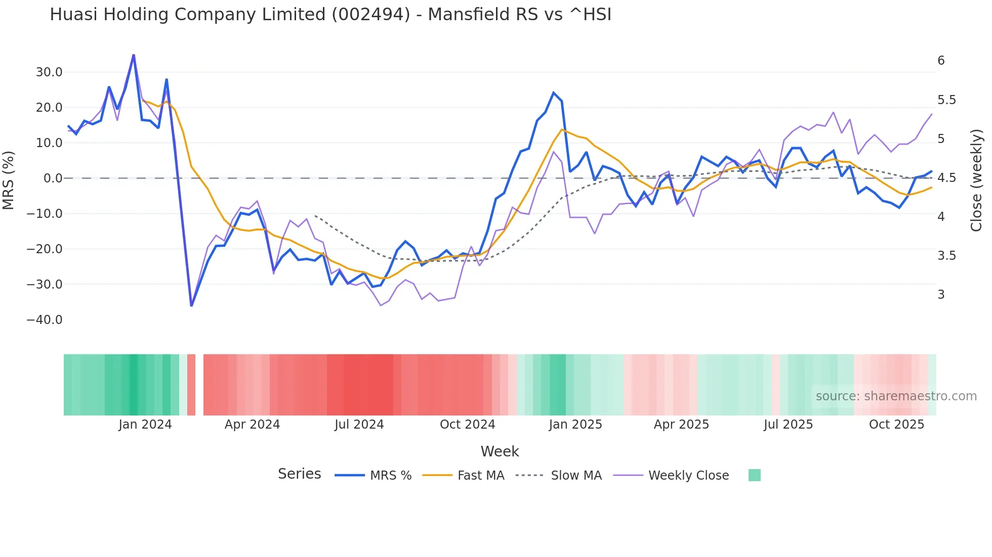002494 Mansfield Relative Strength chart
