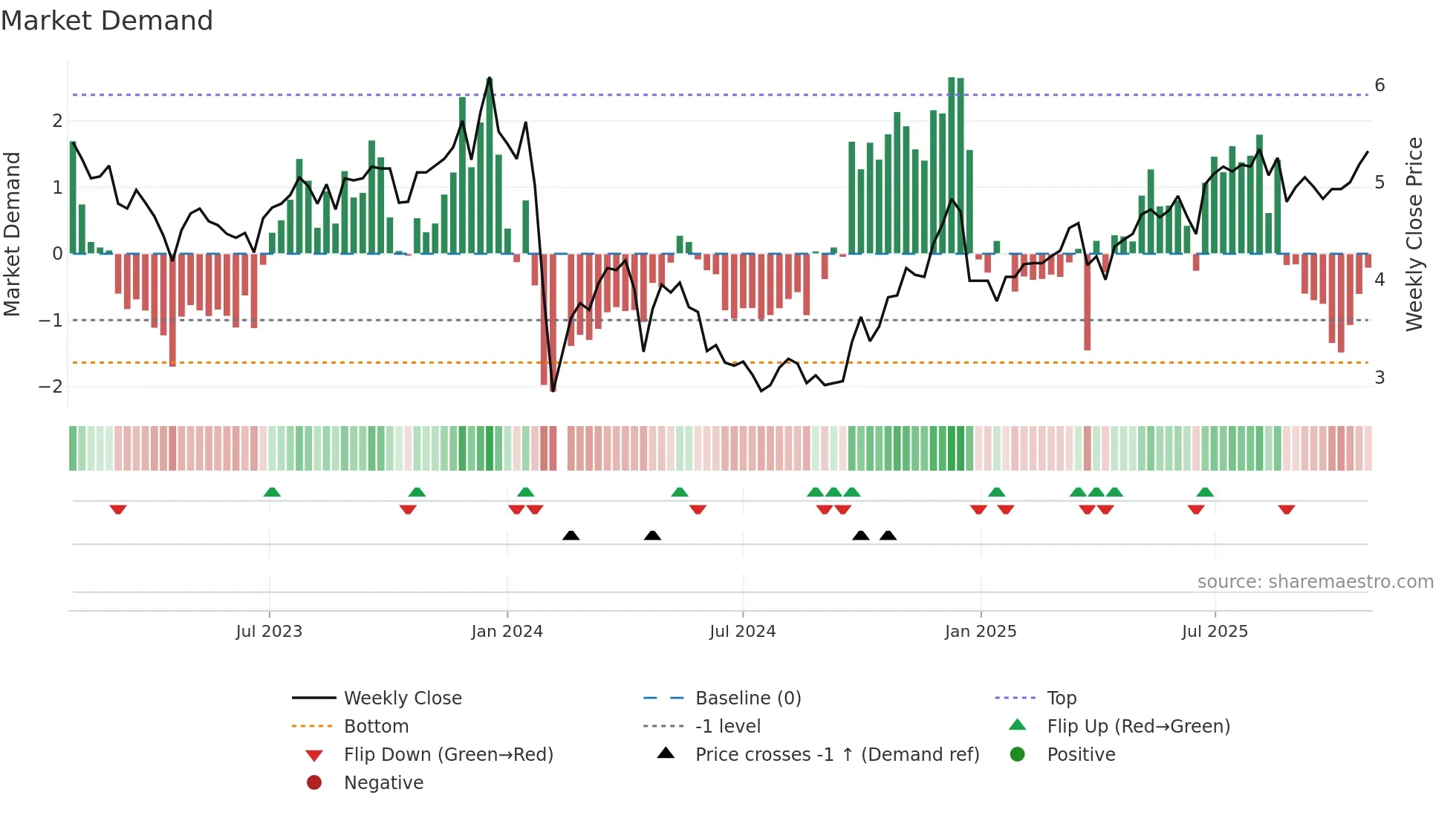 002494 weekly Market Demand chart