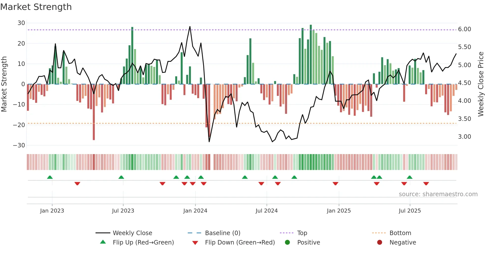 002494 weekly Market Strength chart