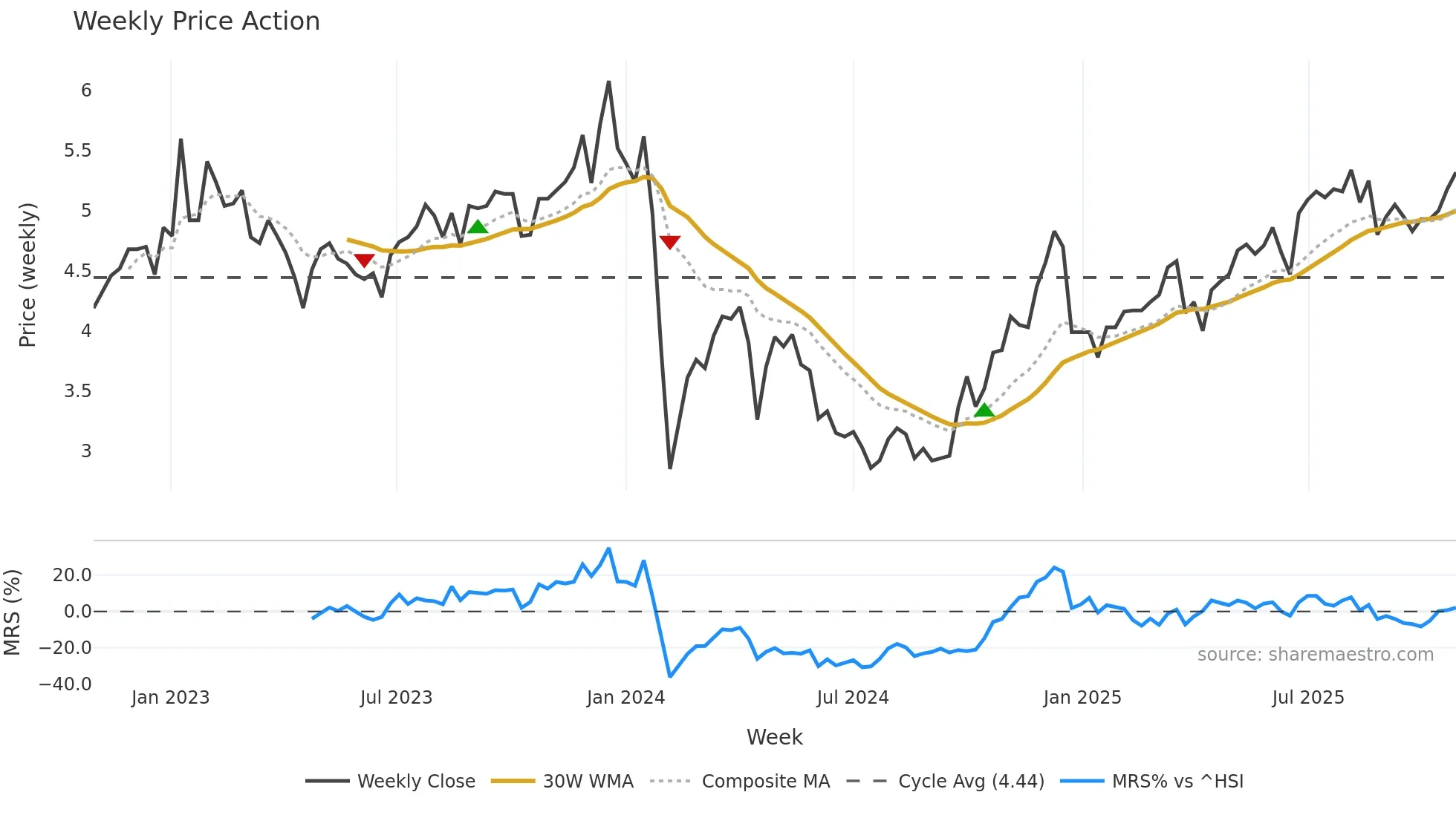 002494 weekly Price Action chart, closing 2025-10-27