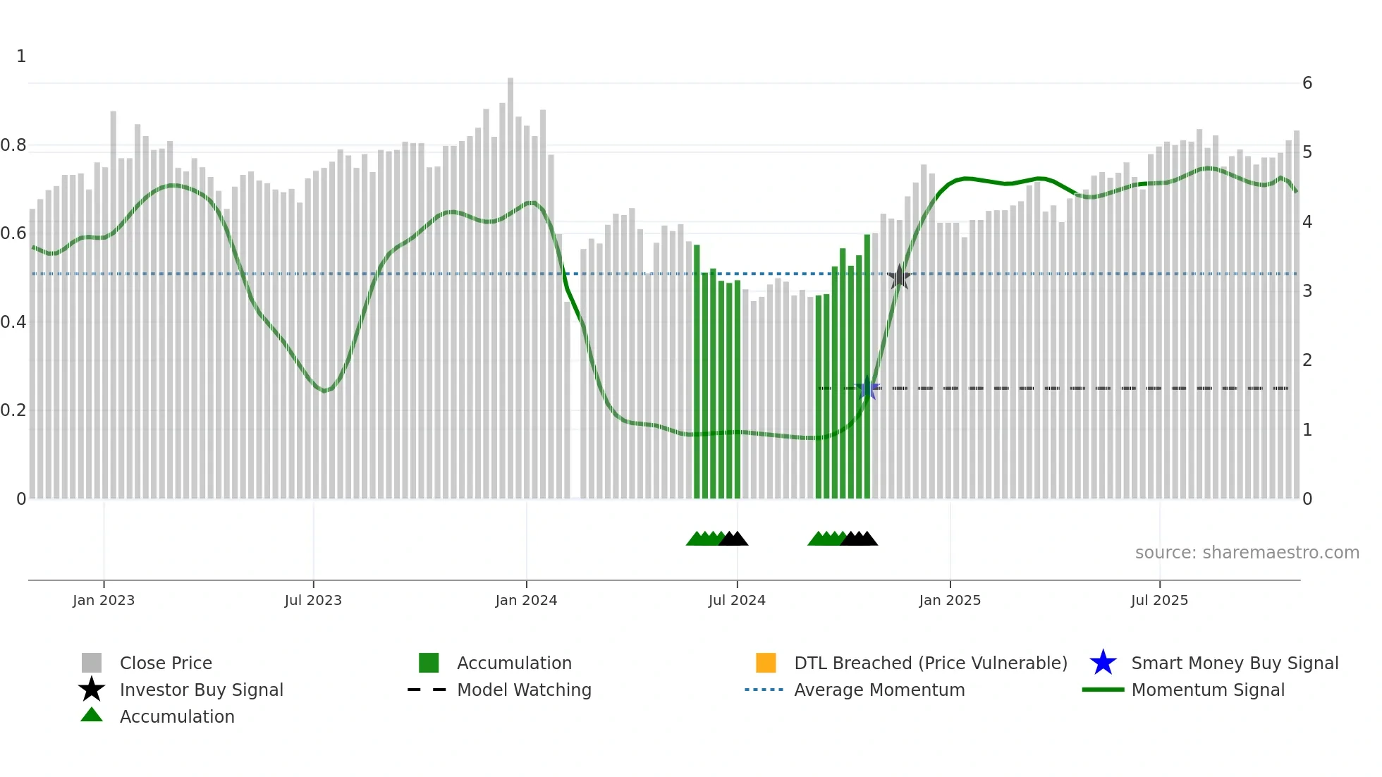 002494 weekly Smart Money chart