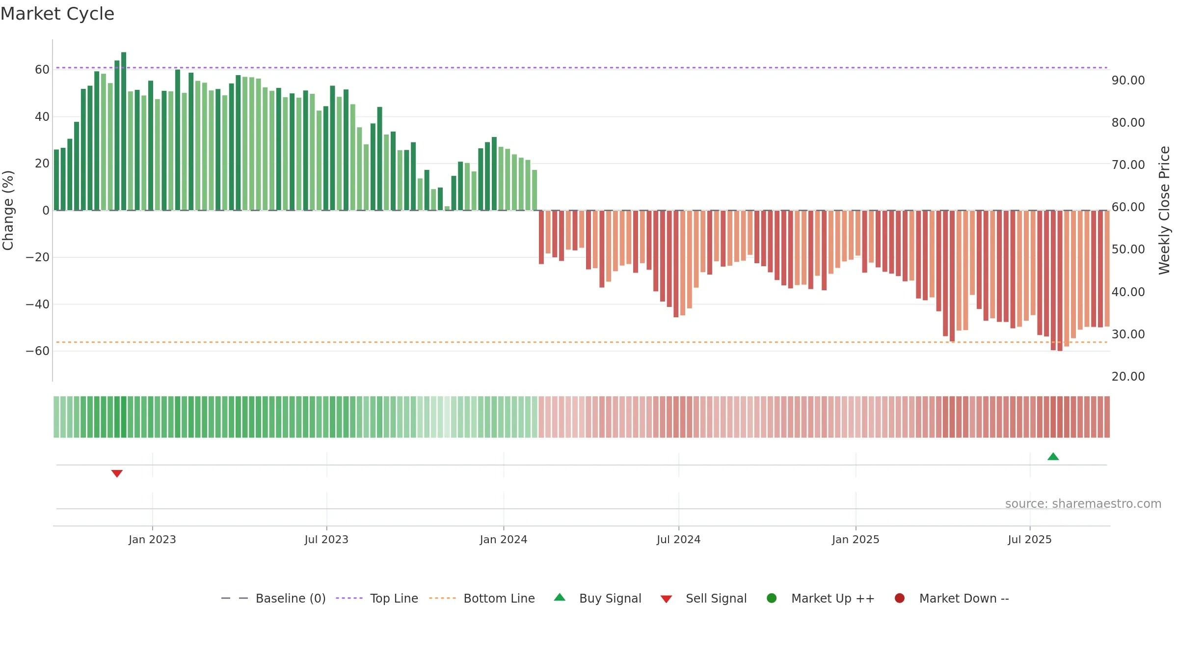 QDEL weekly Market Cycle chart, closing 2025-09-19.