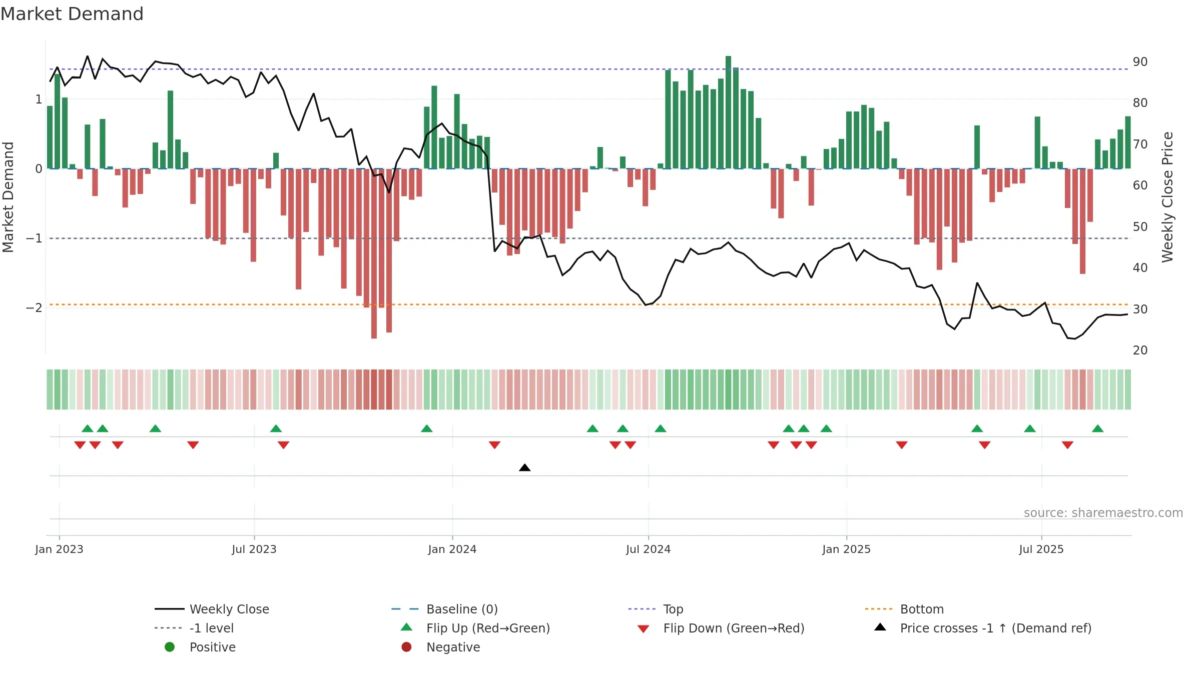 QDEL weekly Market Demand chart, closing 2025-09-19.