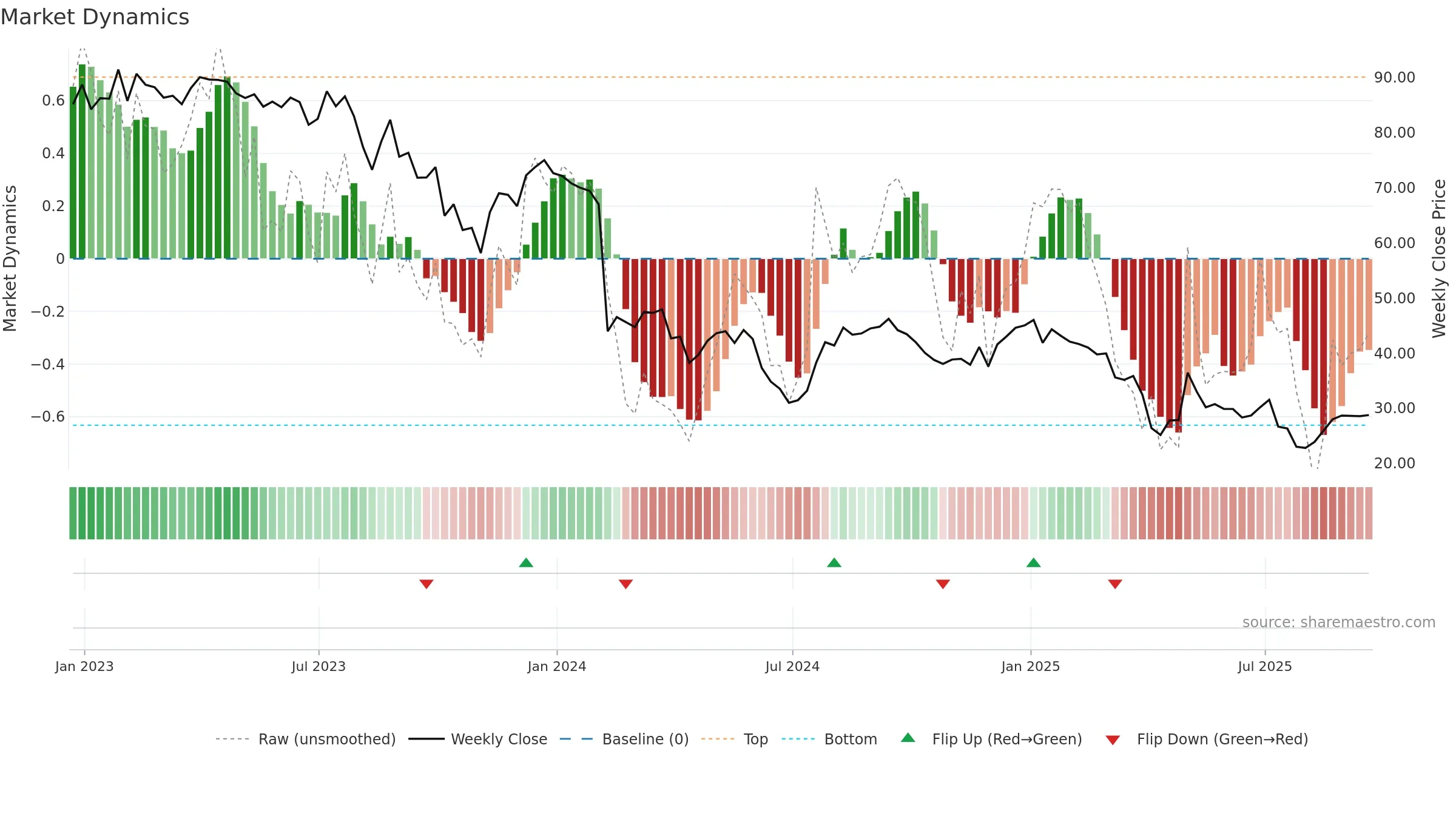 QDEL weekly Market Dynamics chart, closing 2025-09-19.