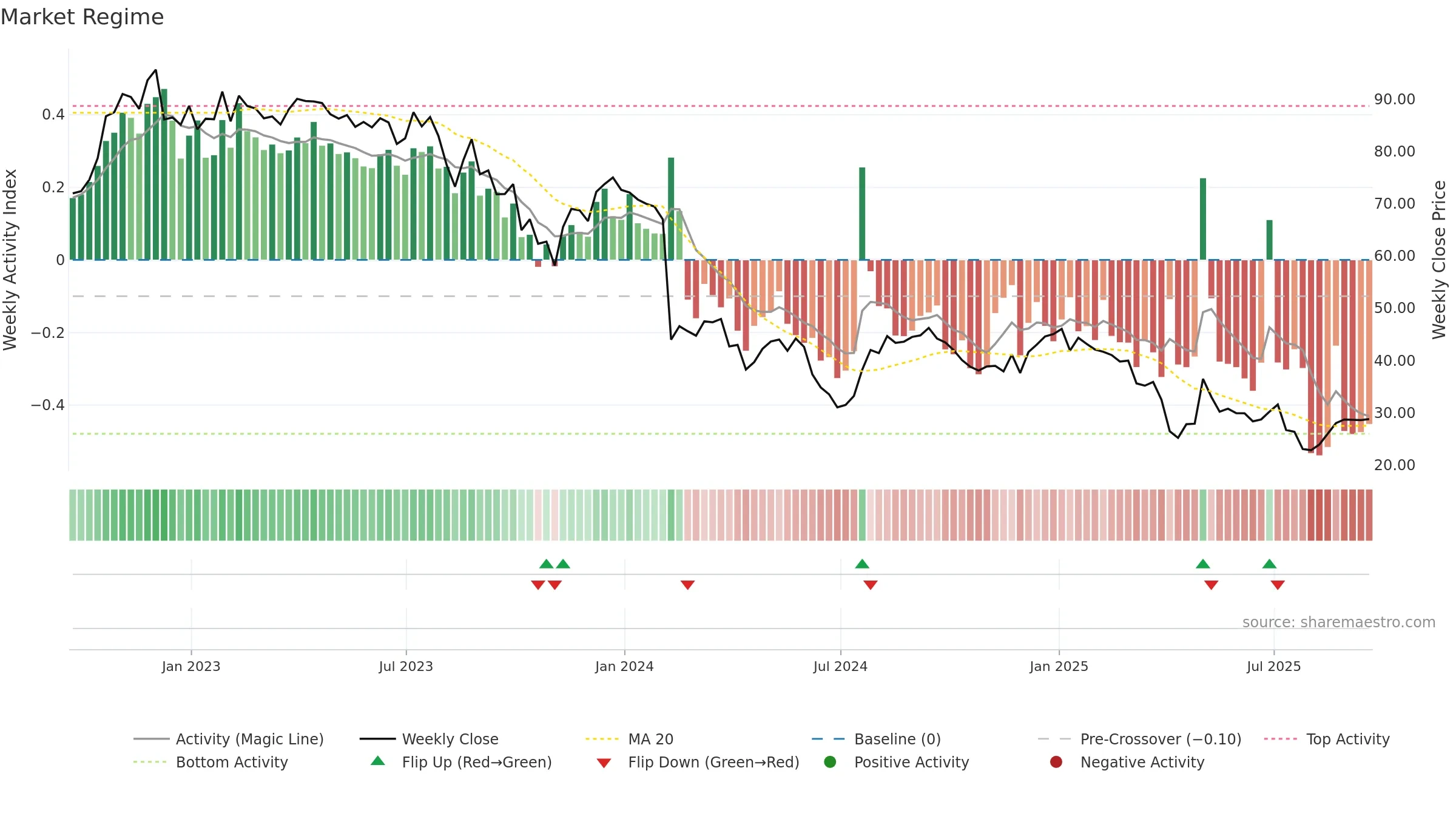 QDEL weekly Market Snapshot chart, closing 2025-09-19.