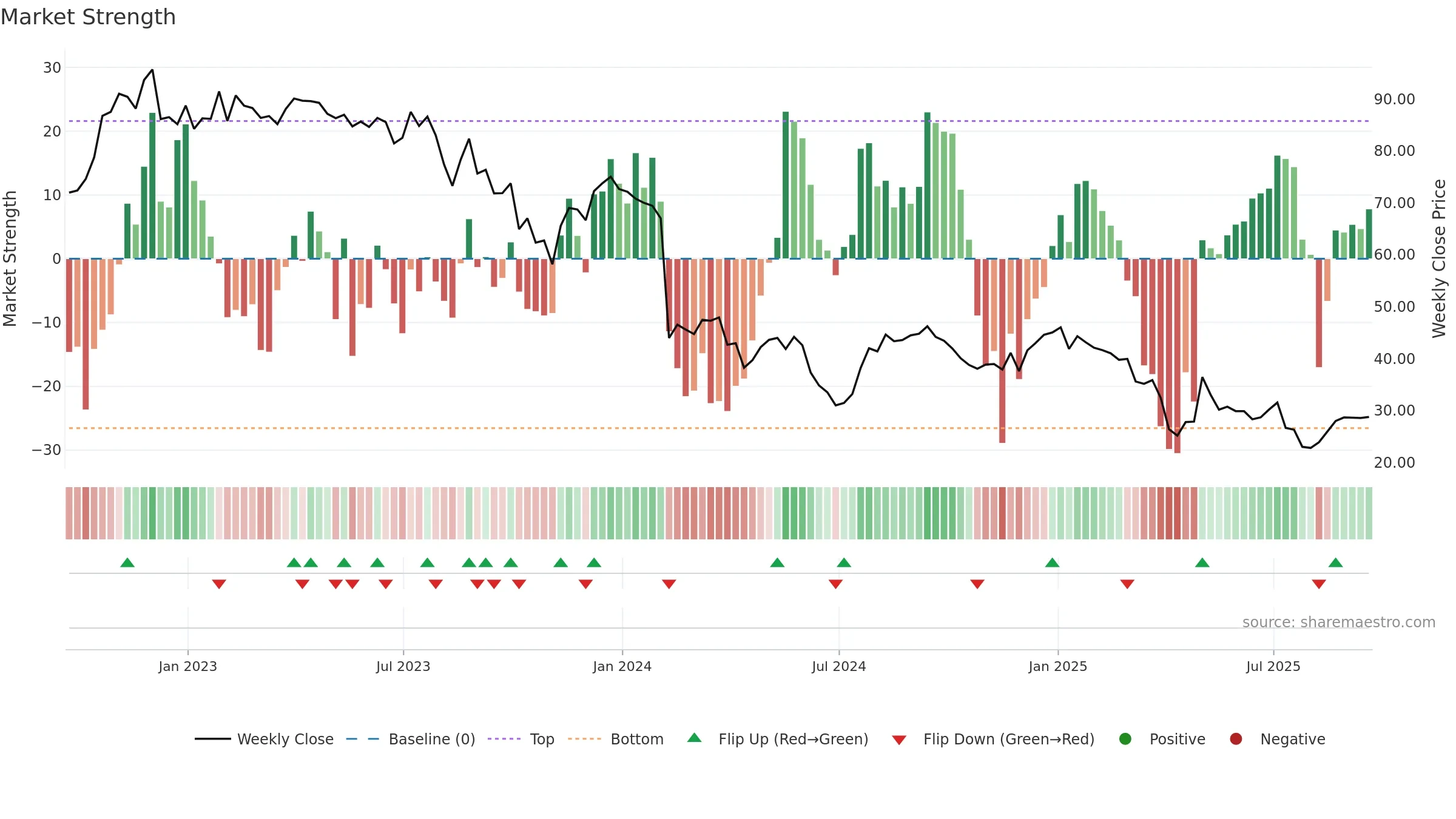 QDEL weekly Market Strength chart, closing 2025-09-19.