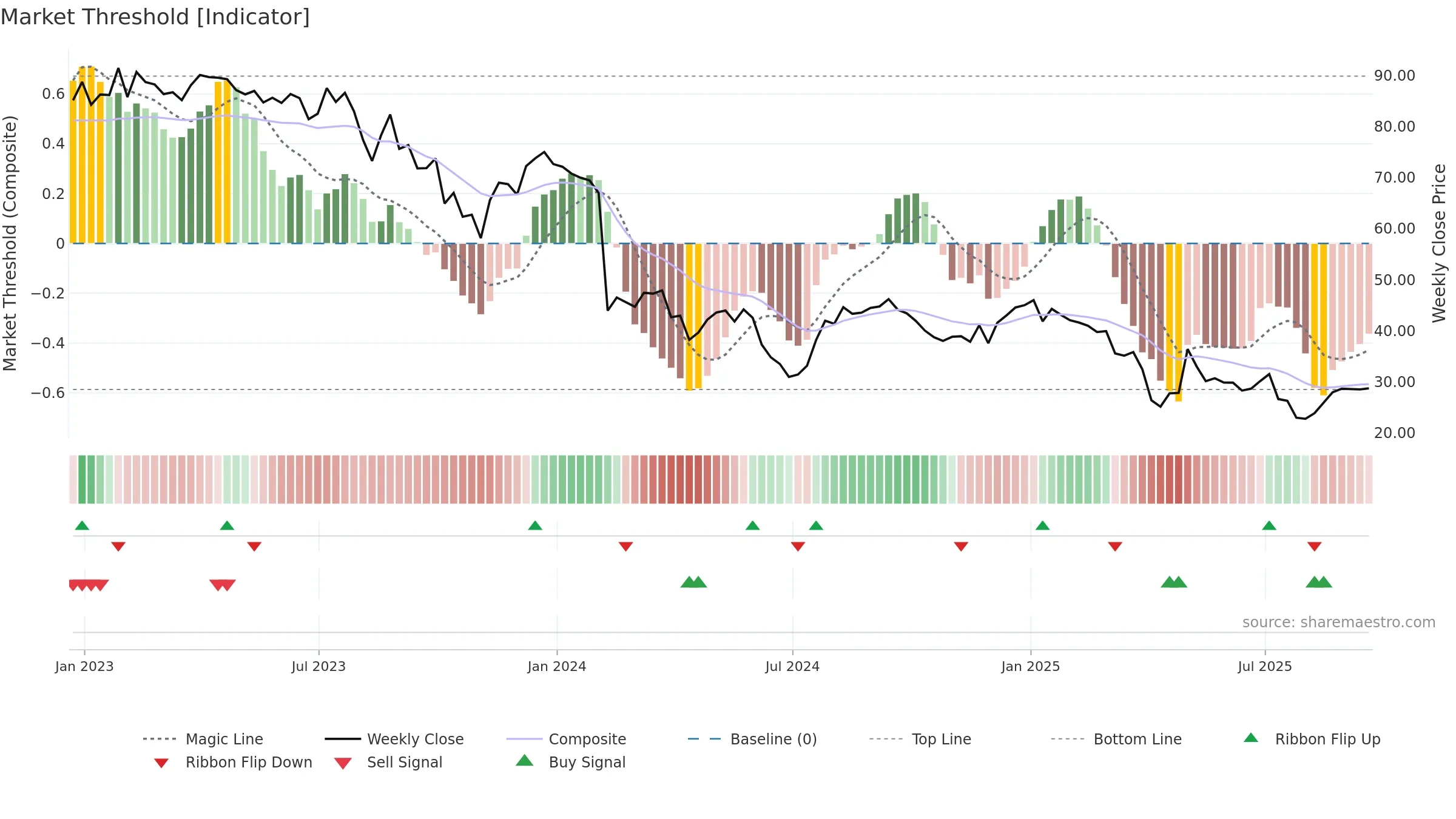 QDEL weekly Market Threshold chart, closing 2025-09-19.