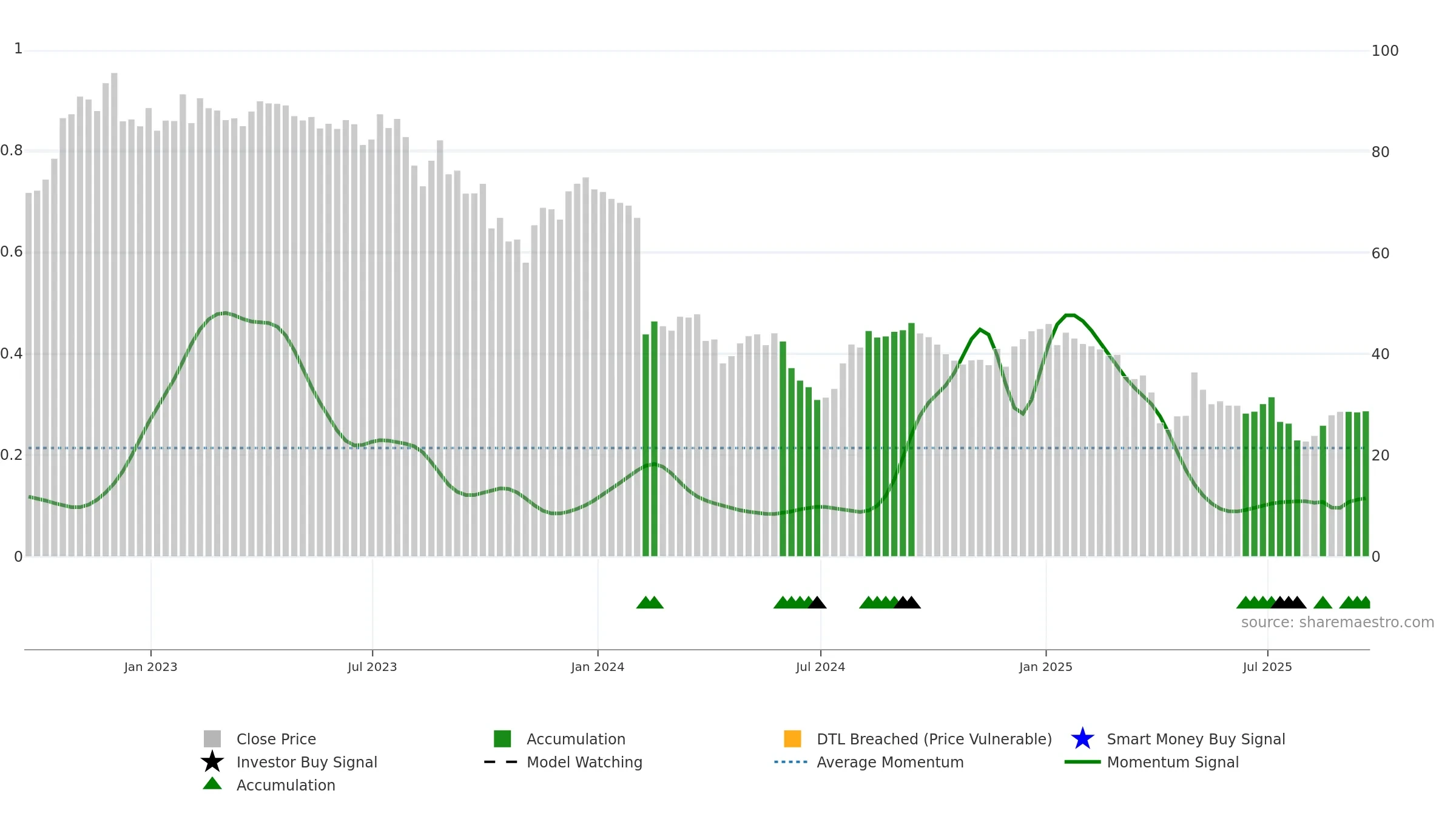 QDEL weekly Smart Money chart, closing 2025-09-19.