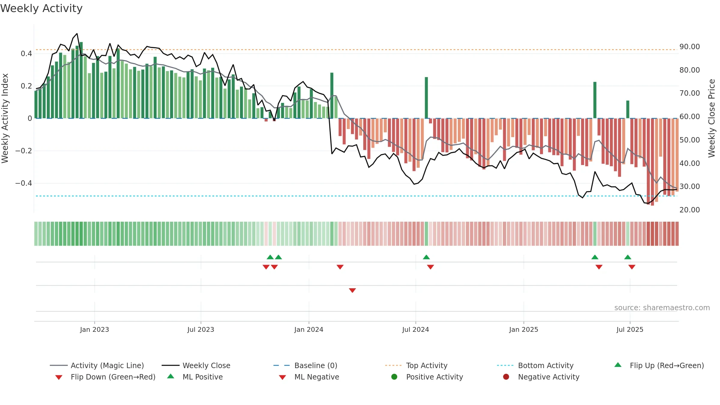 QDEL weekly Activity chart, closing 2025-09-19.