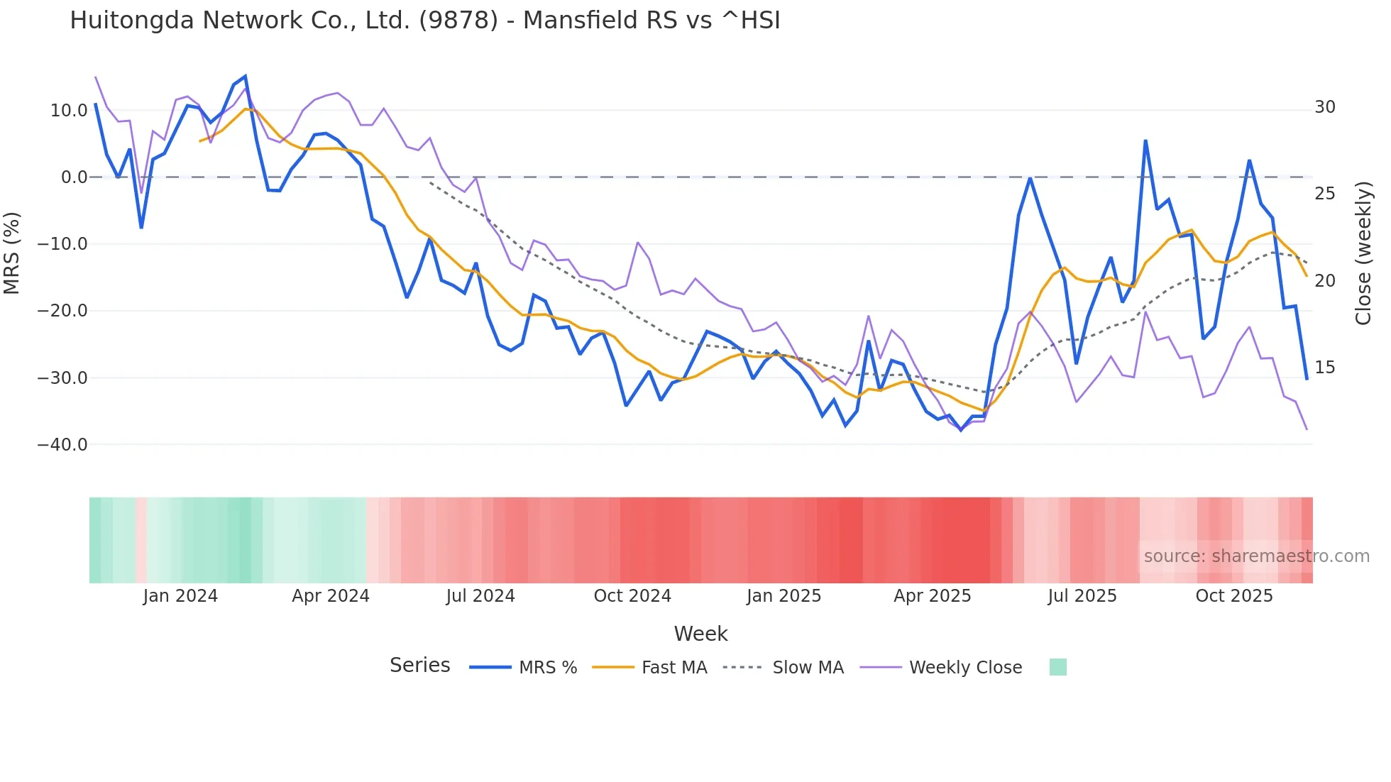 9878 Mansfield Relative Strength chart