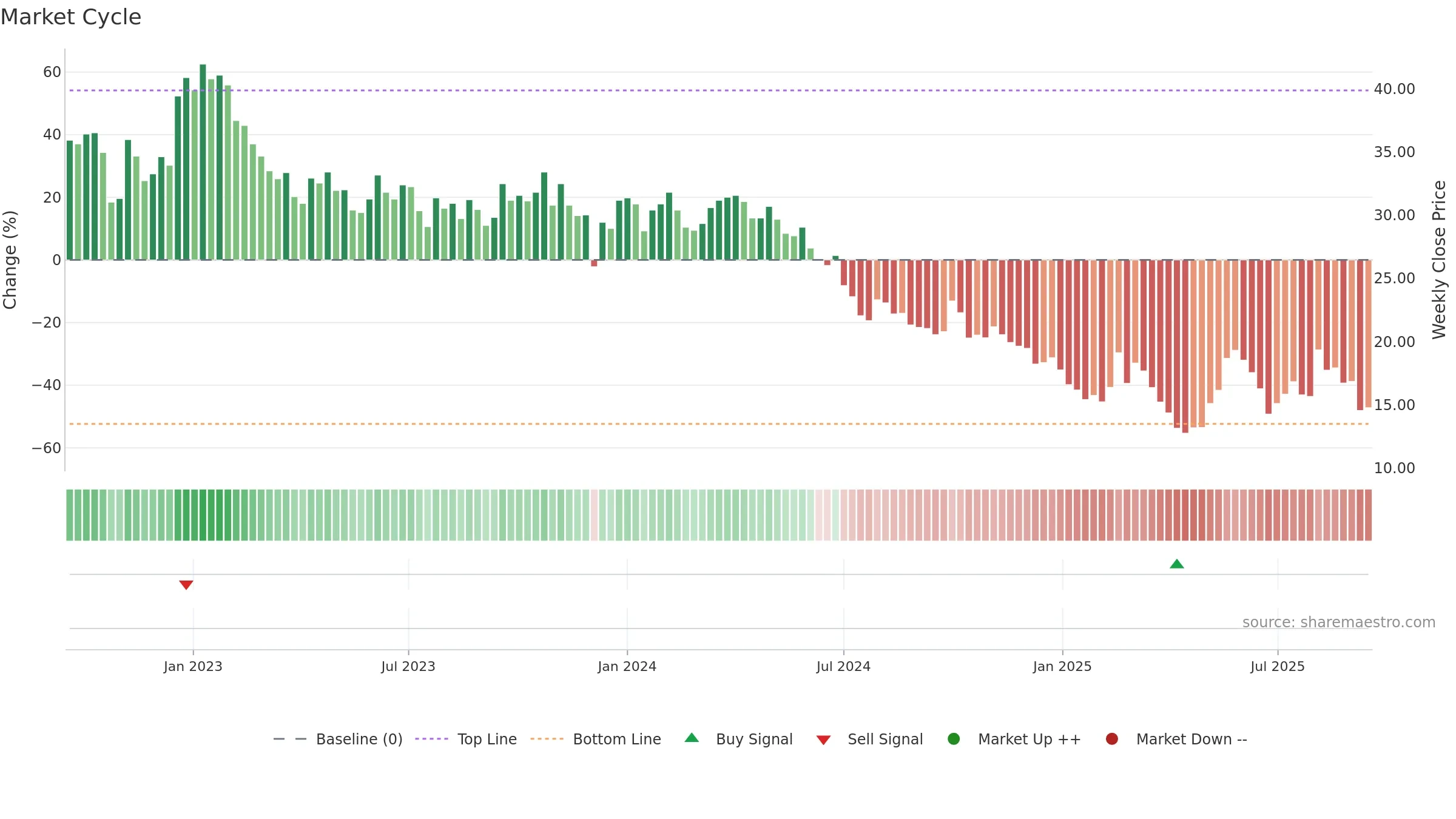 9878 weekly Market Cycle chart, closing 2025-09-15.