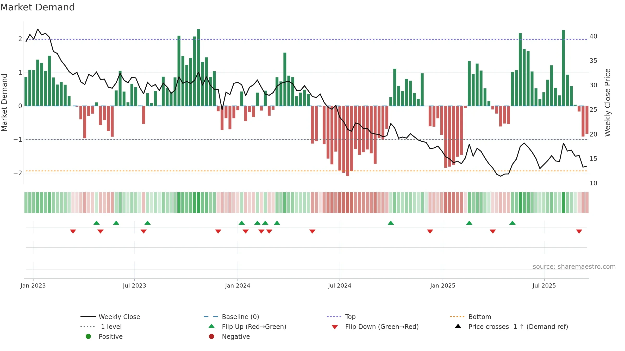 9878 weekly Market Demand chart, closing 2025-09-15.