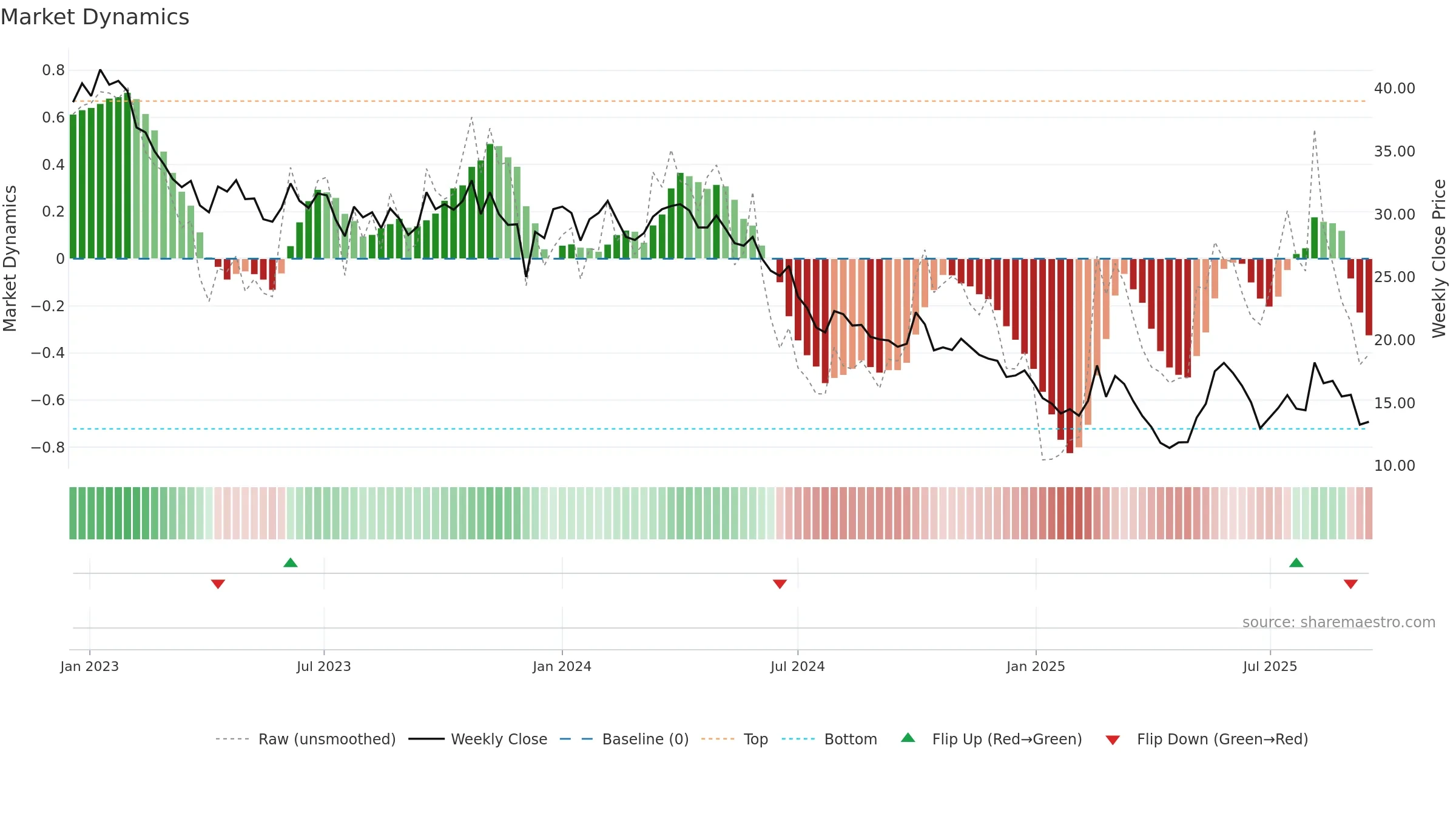 9878 weekly Market Dynamics chart, closing 2025-09-15.