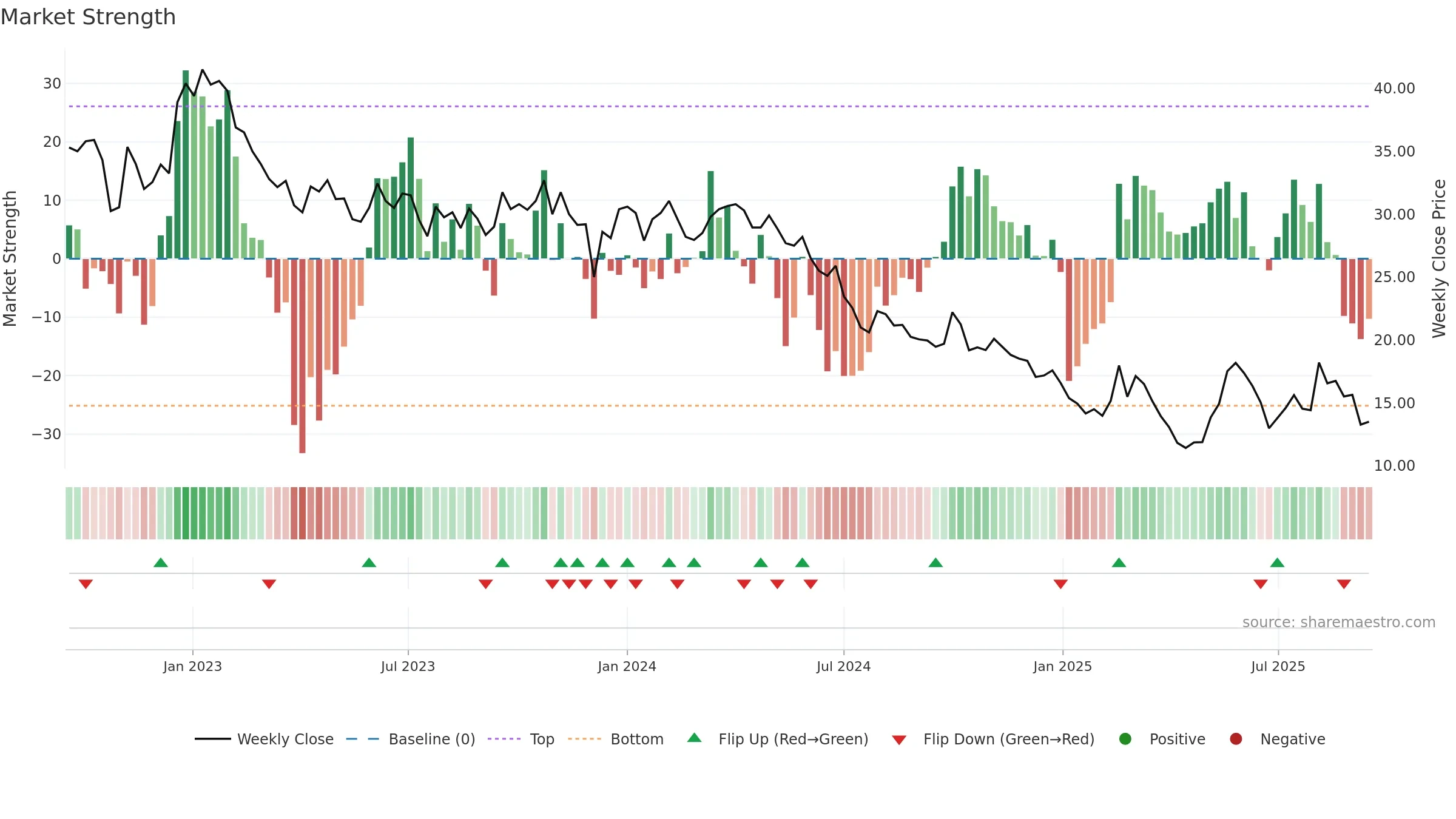 9878 weekly Market Strength chart, closing 2025-09-15.