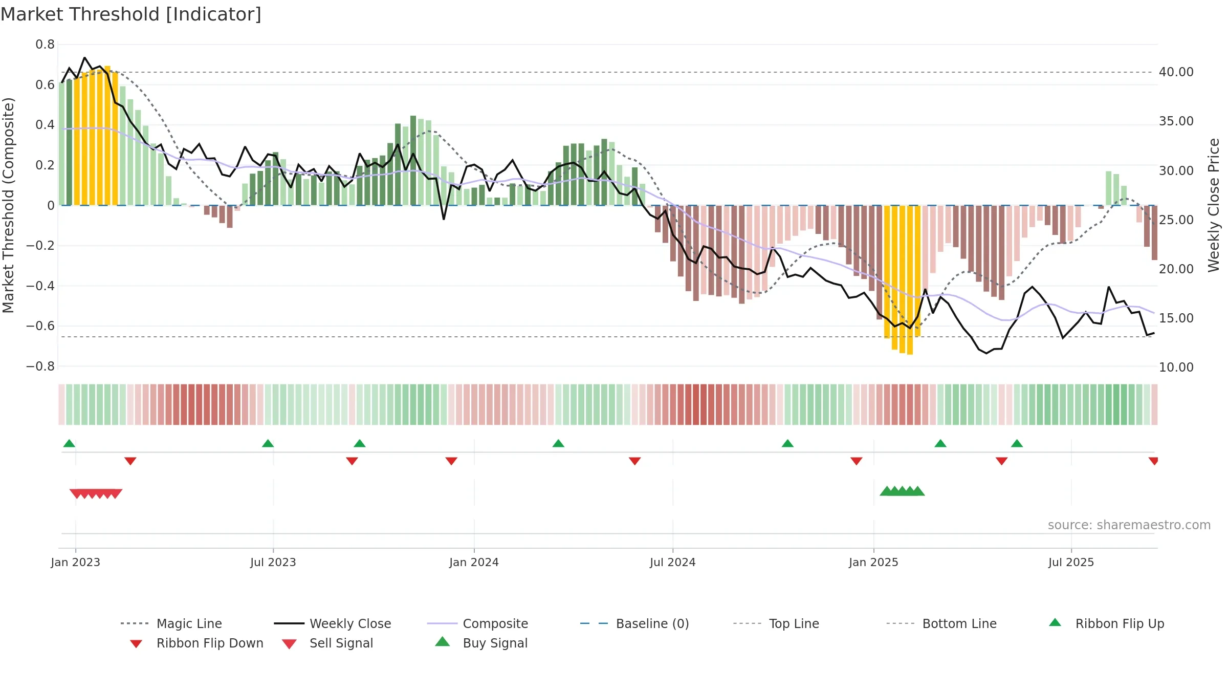 9878 weekly Market Threshold chart, closing 2025-09-15.