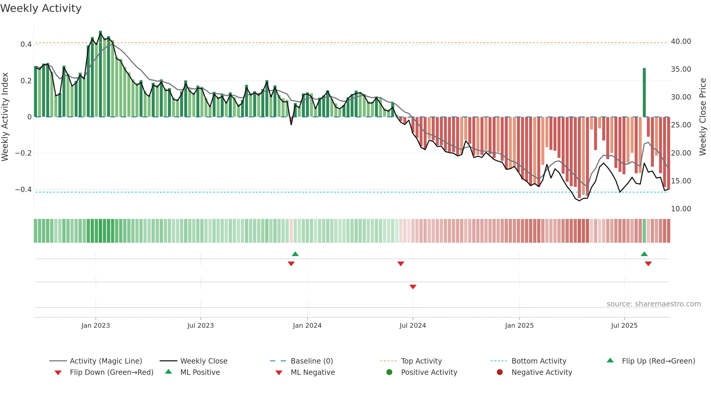 9878 weekly Activity chart, closing 2025-09-15.
