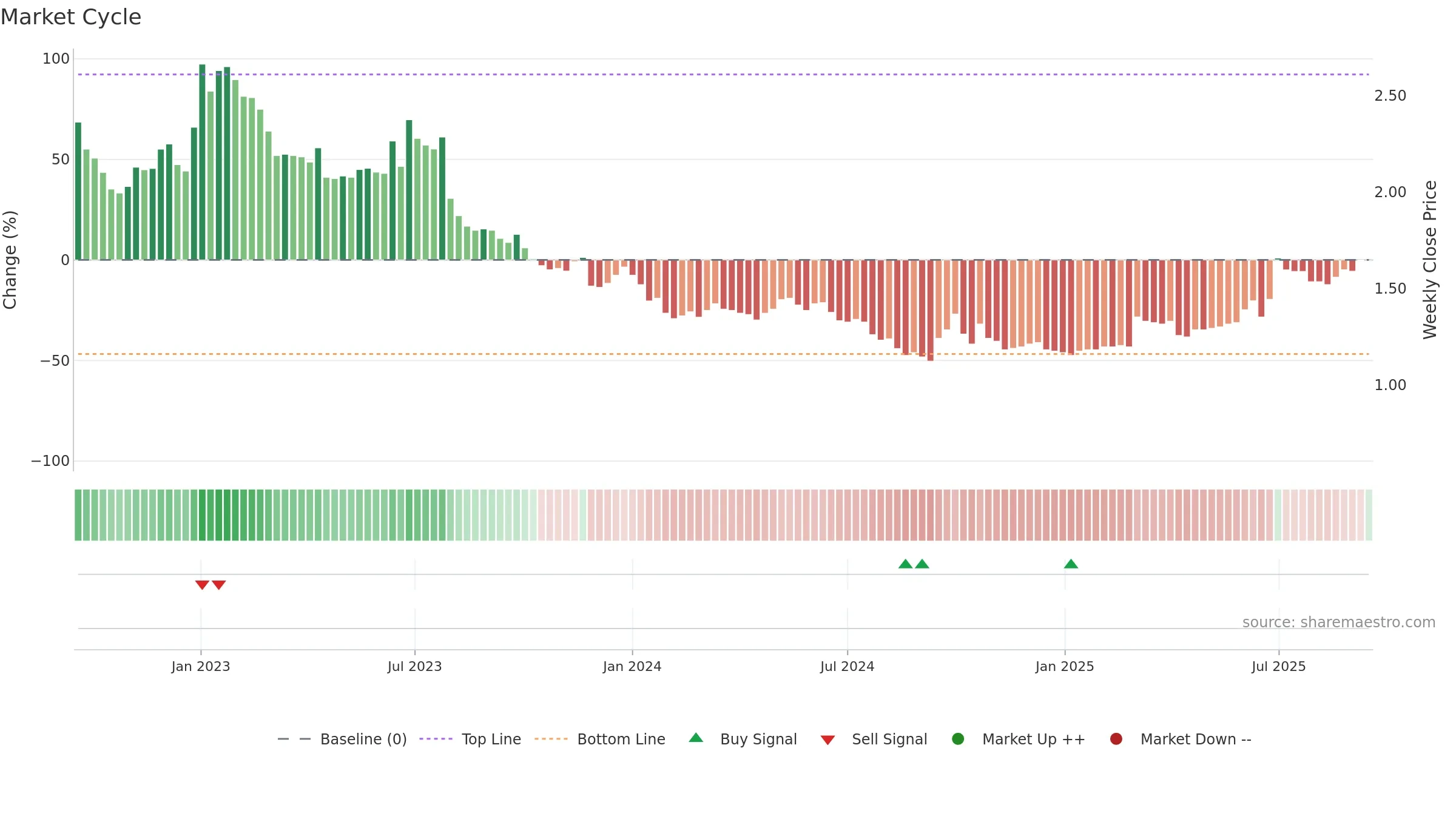 3868 weekly Market Cycle chart, closing 2025-09-15.
