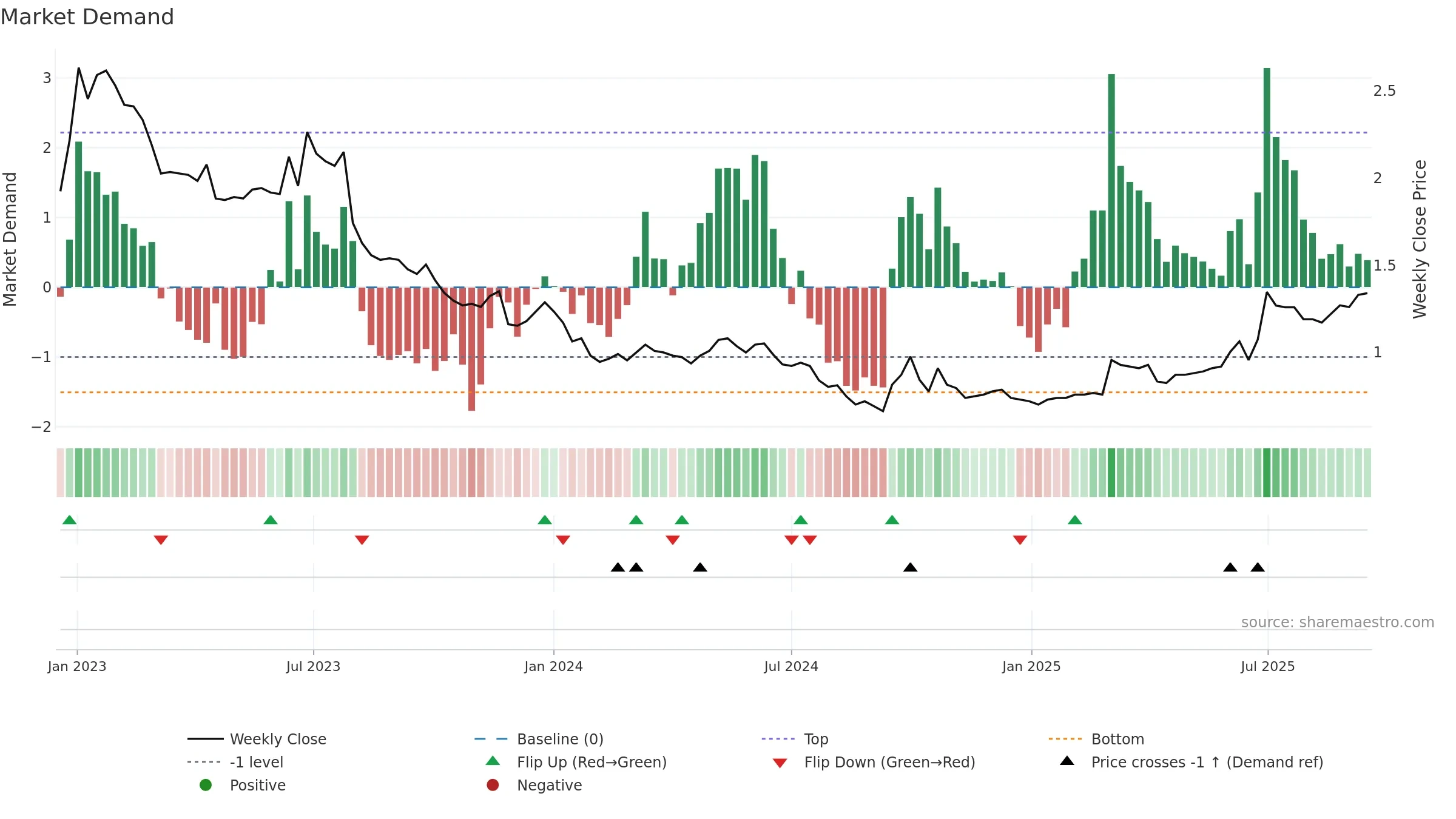 3868 weekly Market Demand chart, closing 2025-09-15.