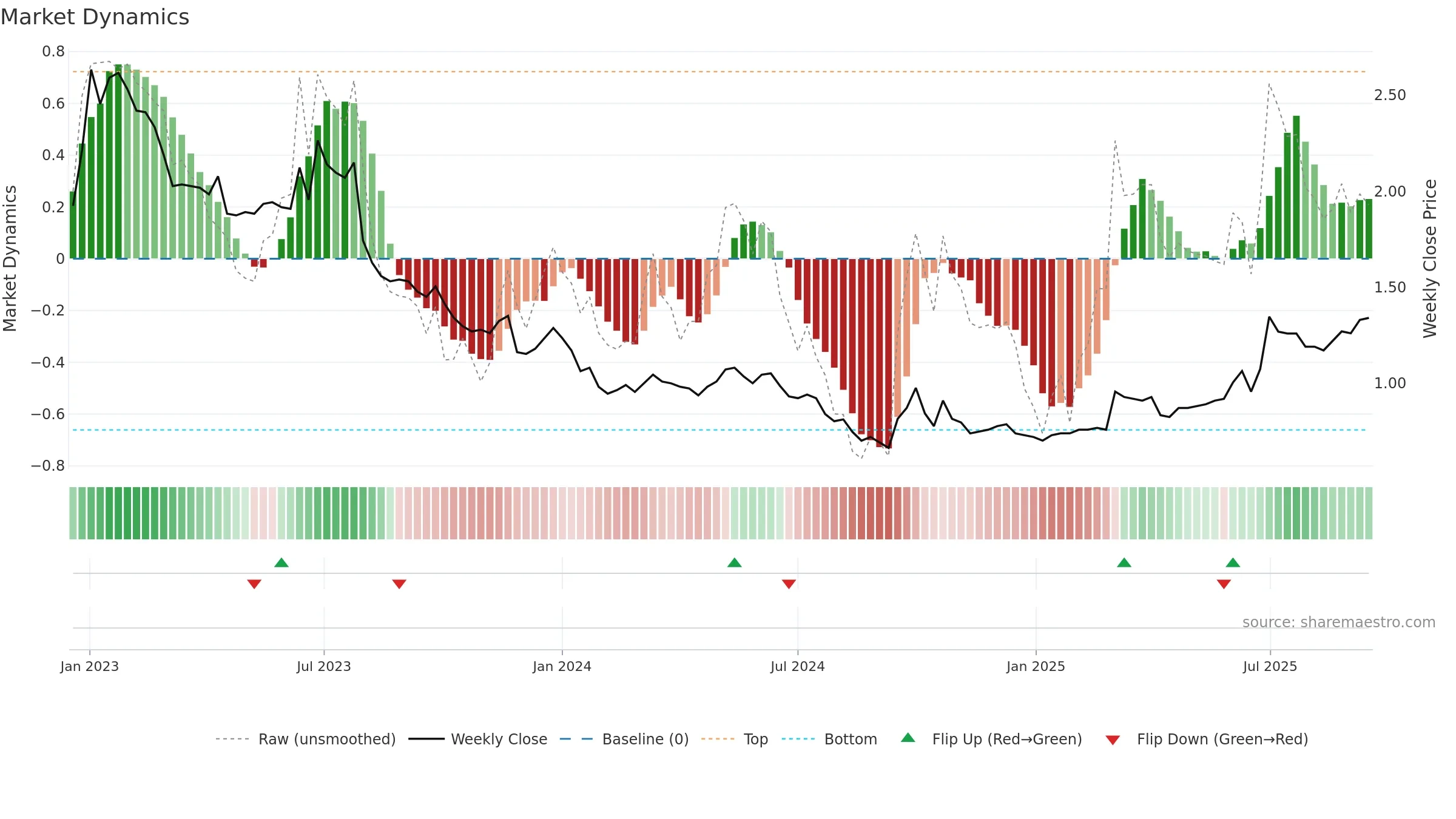 3868 weekly Market Dynamics chart, closing 2025-09-15.