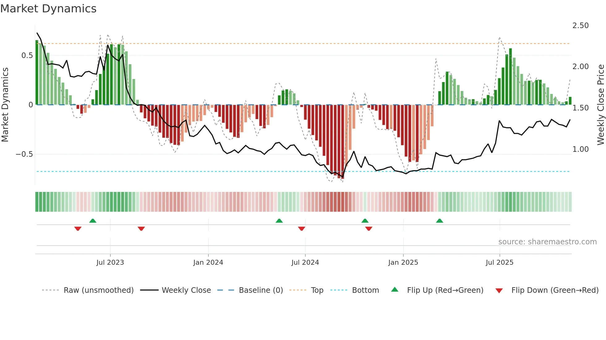3868 weekly Market Dynamics chart