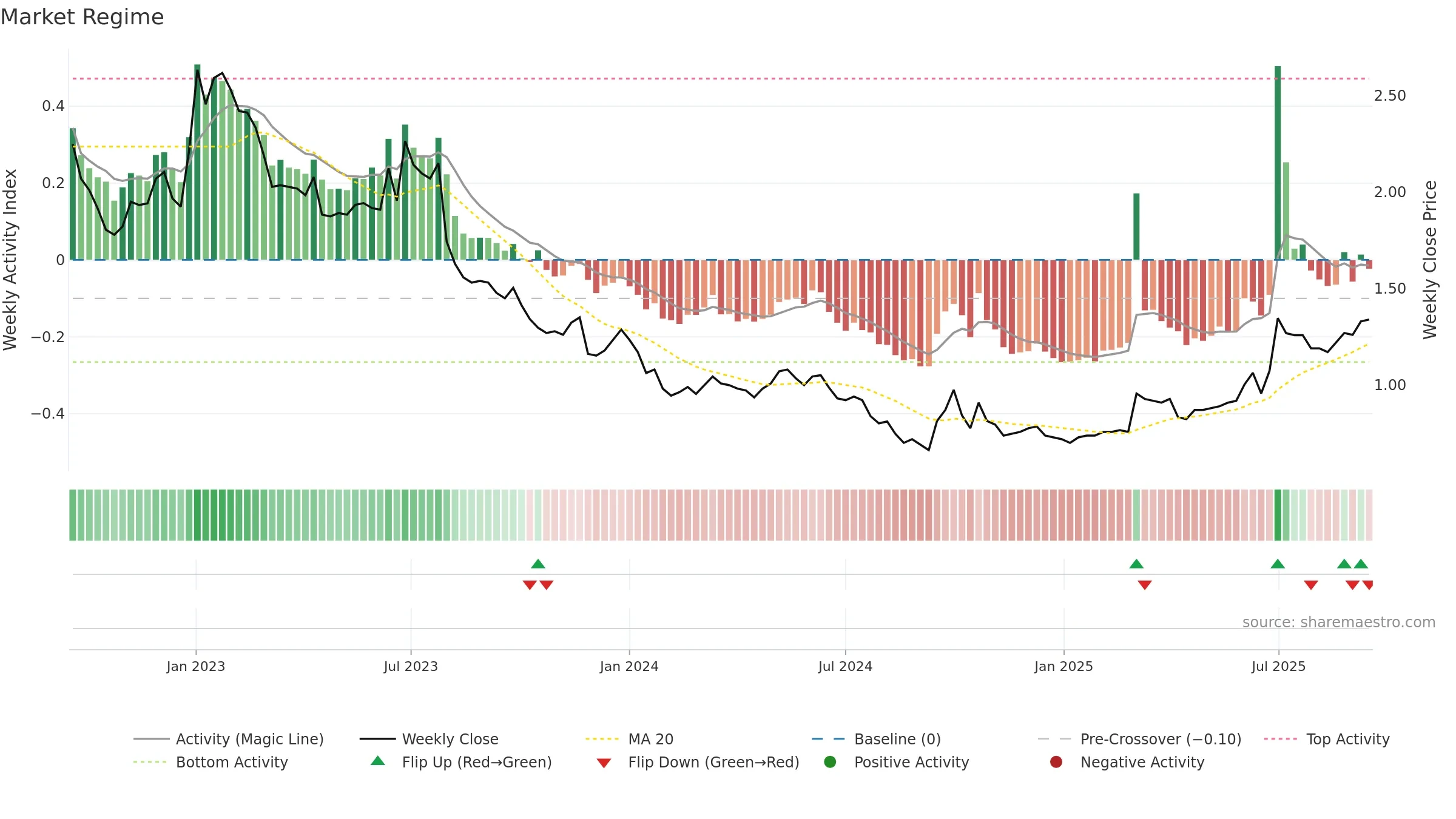 3868 weekly Market Snapshot chart, closing 2025-09-15.
