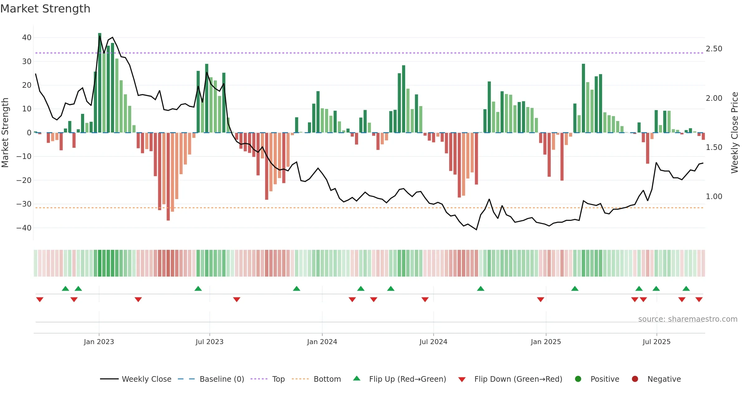 3868 weekly Market Strength chart, closing 2025-09-15.