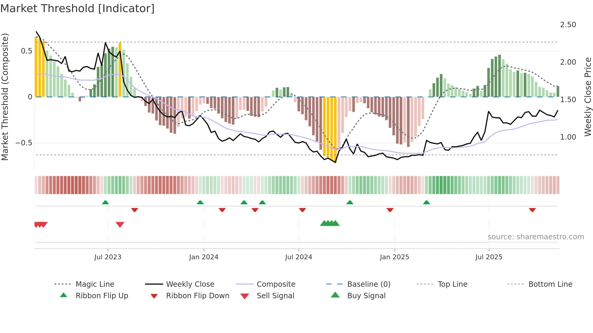 3868 weekly Market Threshold chart