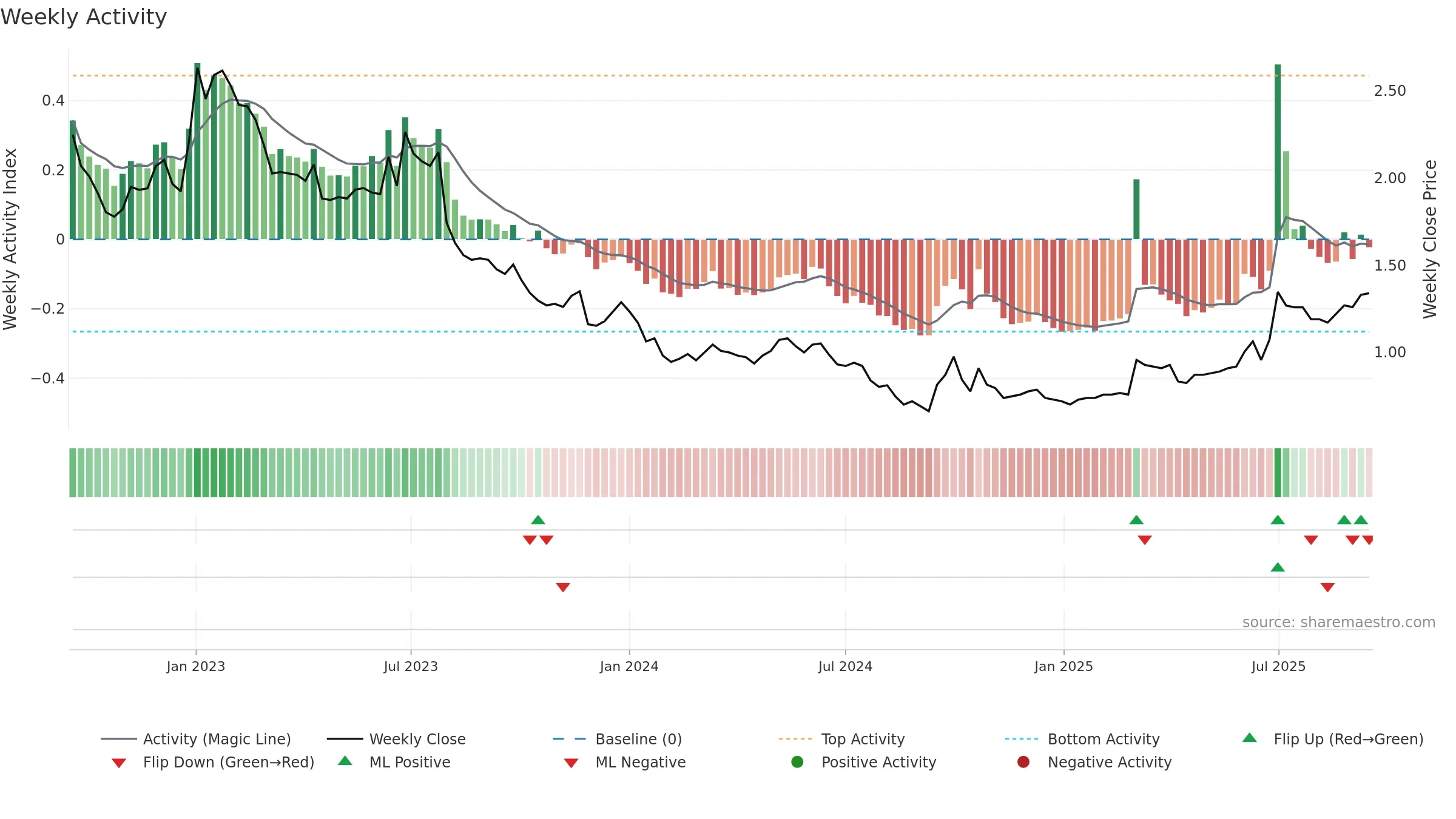3868 weekly Activity chart, closing 2025-09-15.