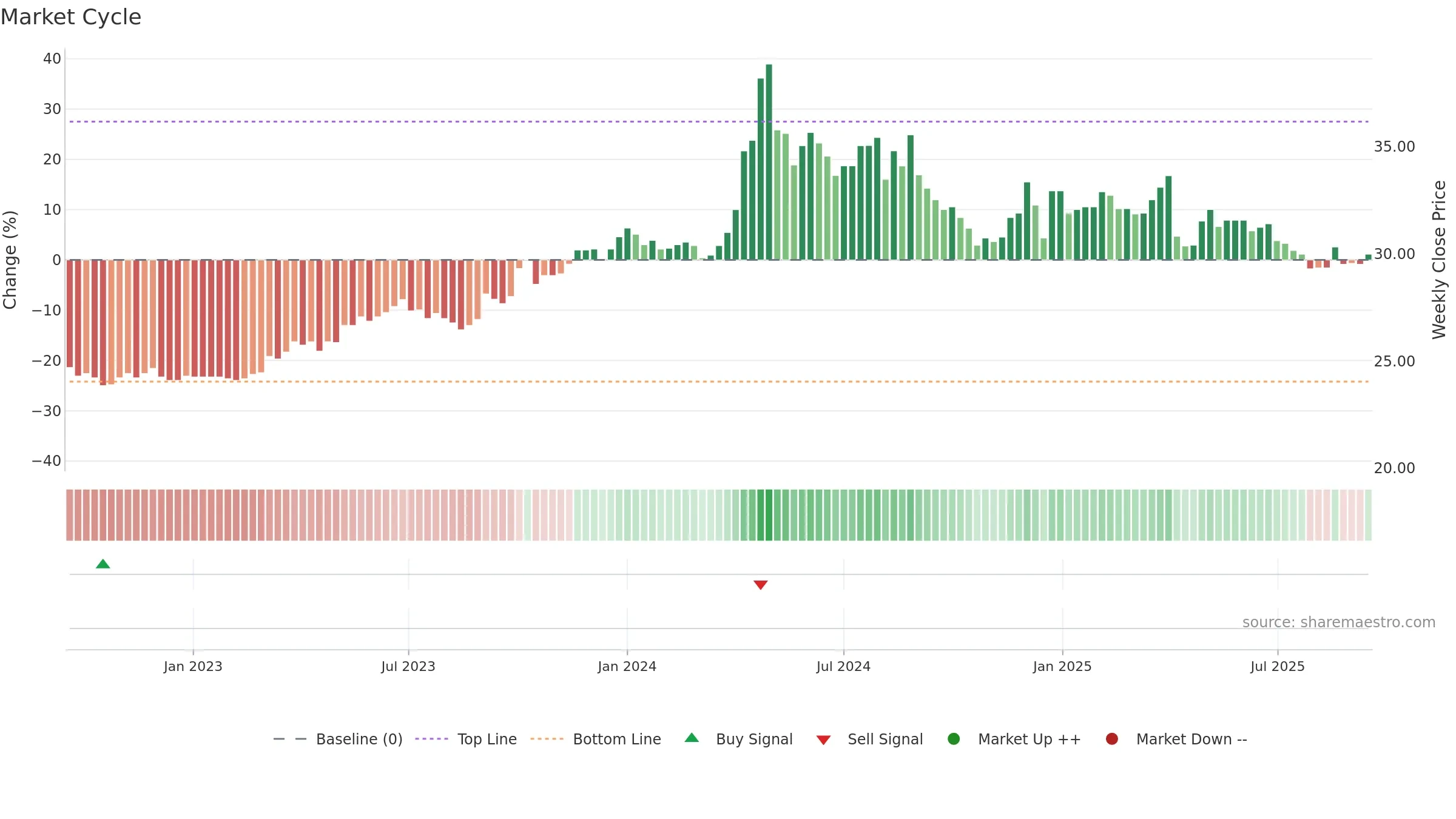 2536 weekly Market Cycle chart, closing 2025-09-15.