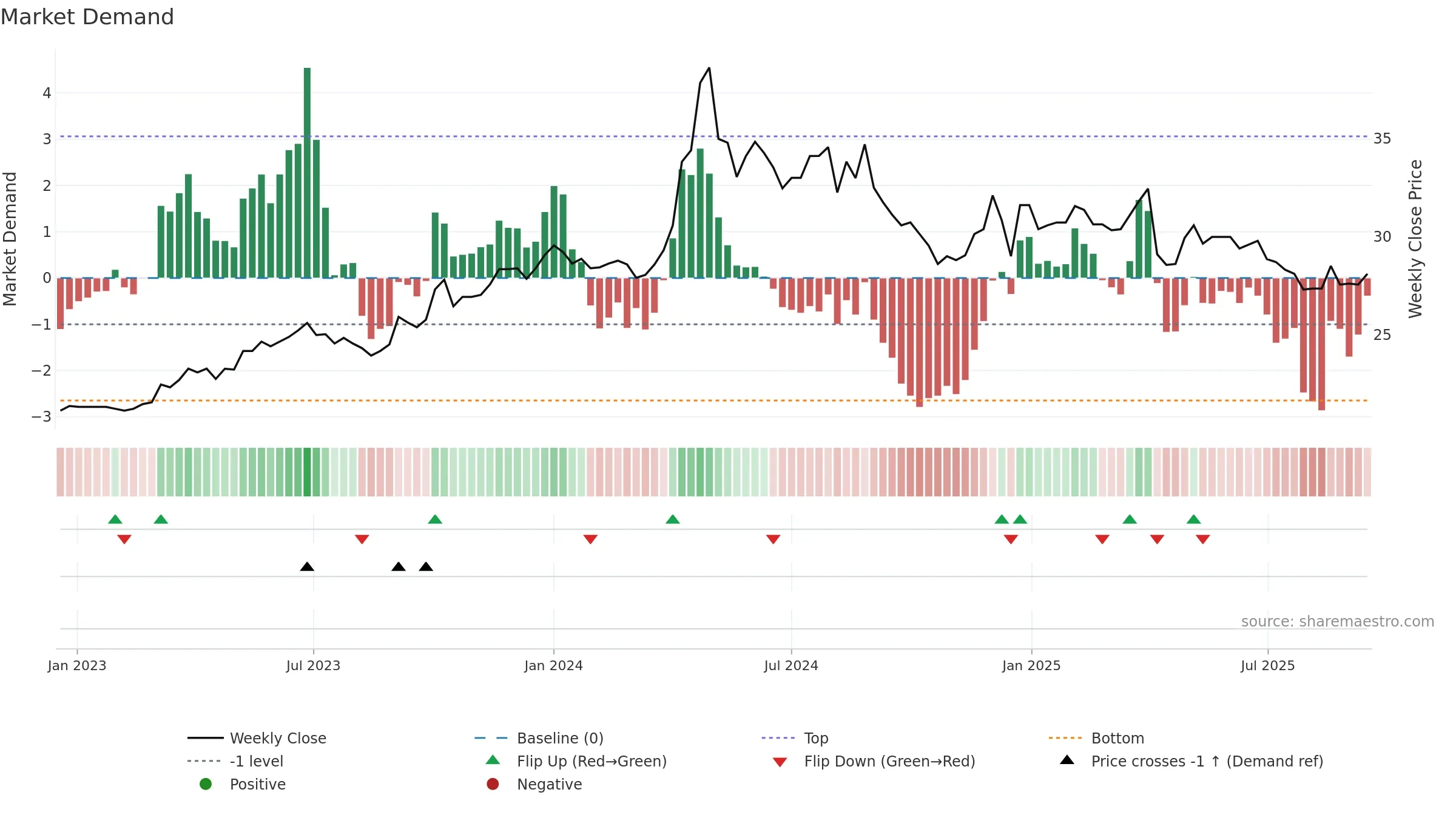 2536 weekly Market Demand chart, closing 2025-09-15.