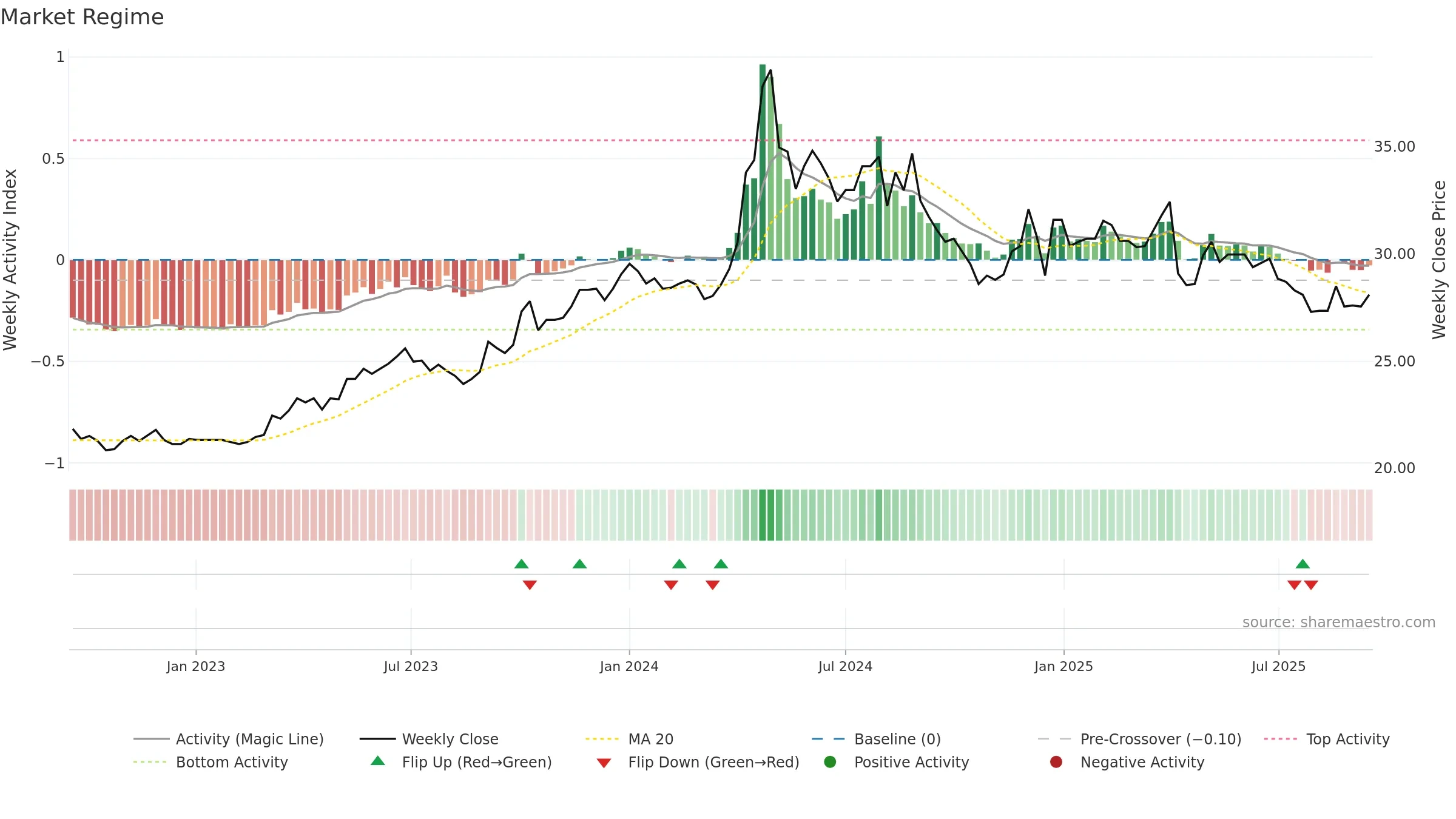 2536 weekly Market Snapshot chart, closing 2025-09-15.