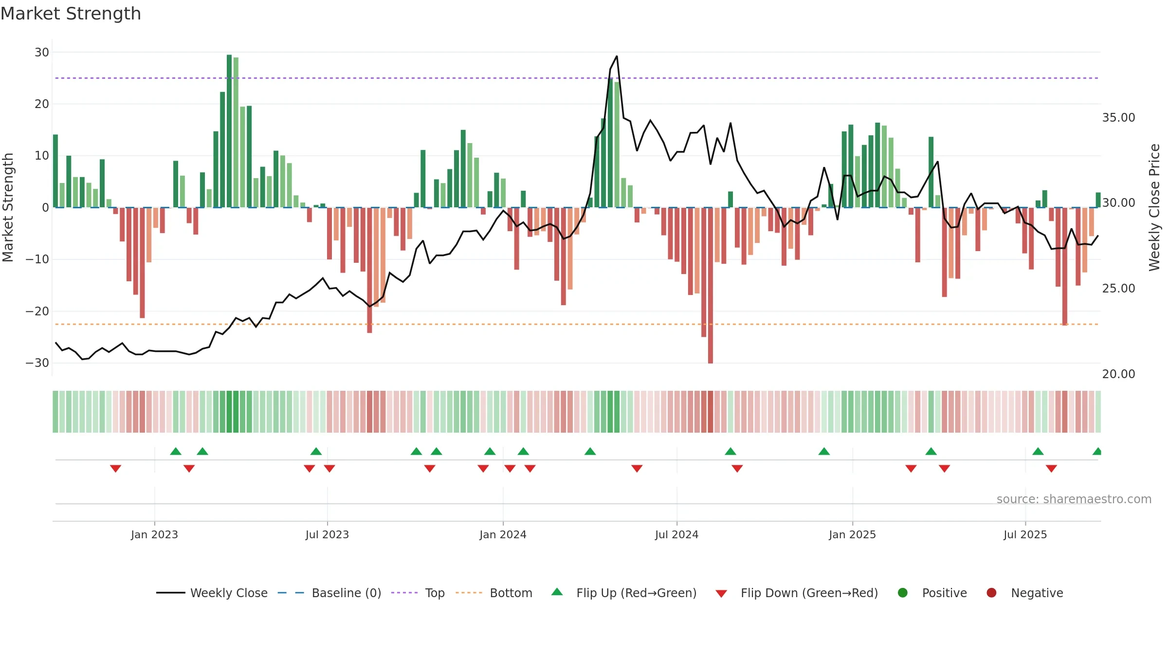 2536 weekly Market Strength chart, closing 2025-09-15.