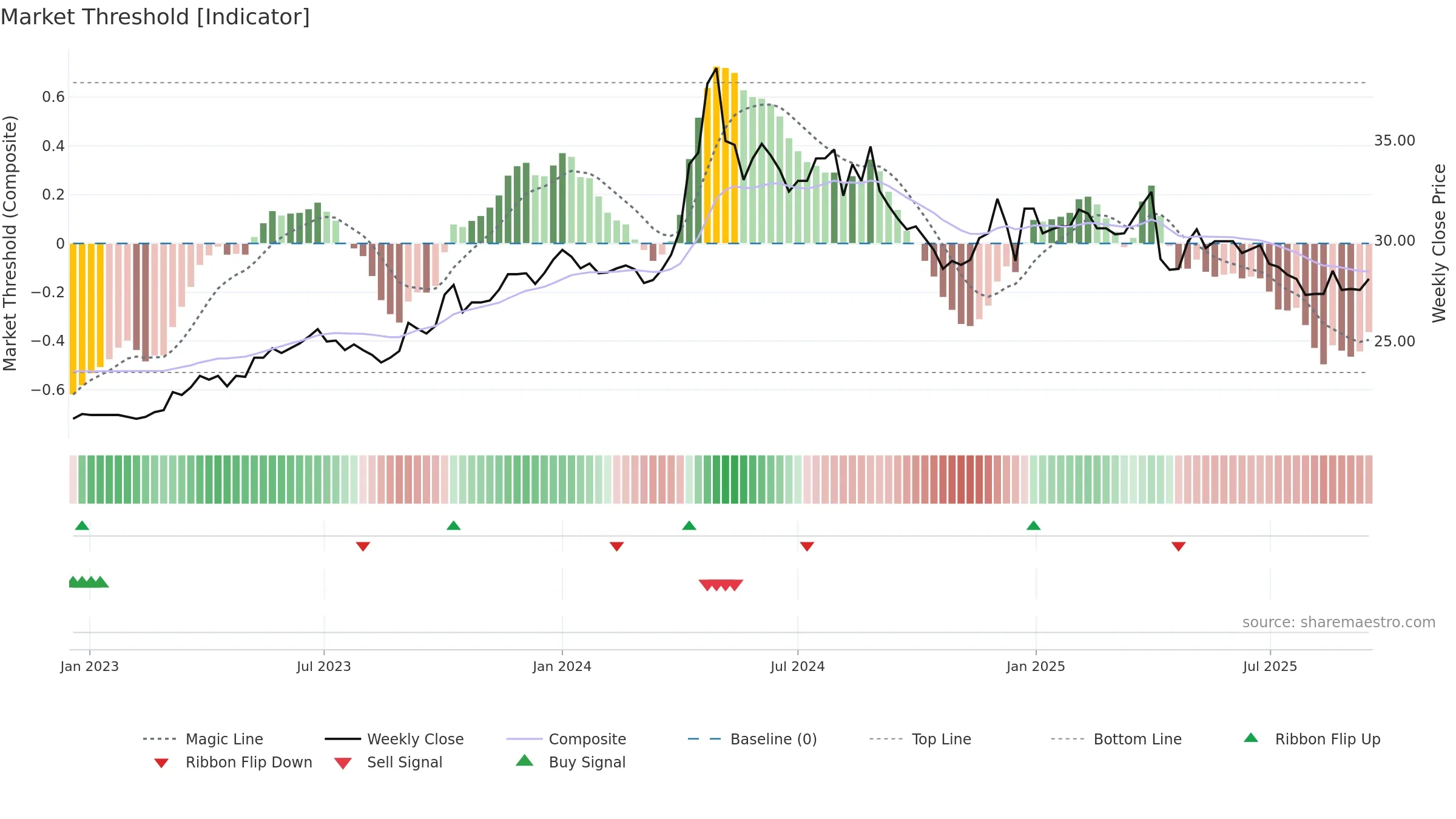2536 weekly Market Threshold chart, closing 2025-09-15.