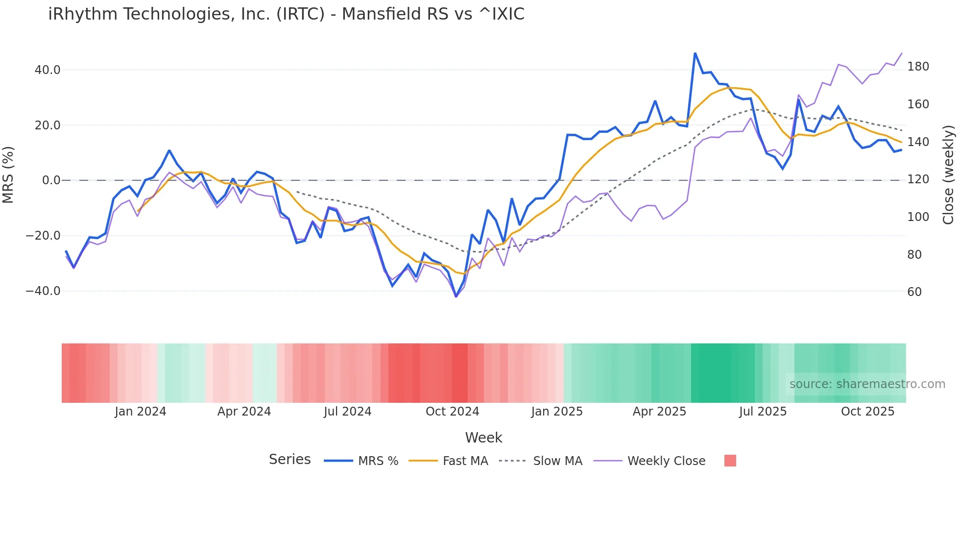 IRTC Mansfield Relative Strength chart