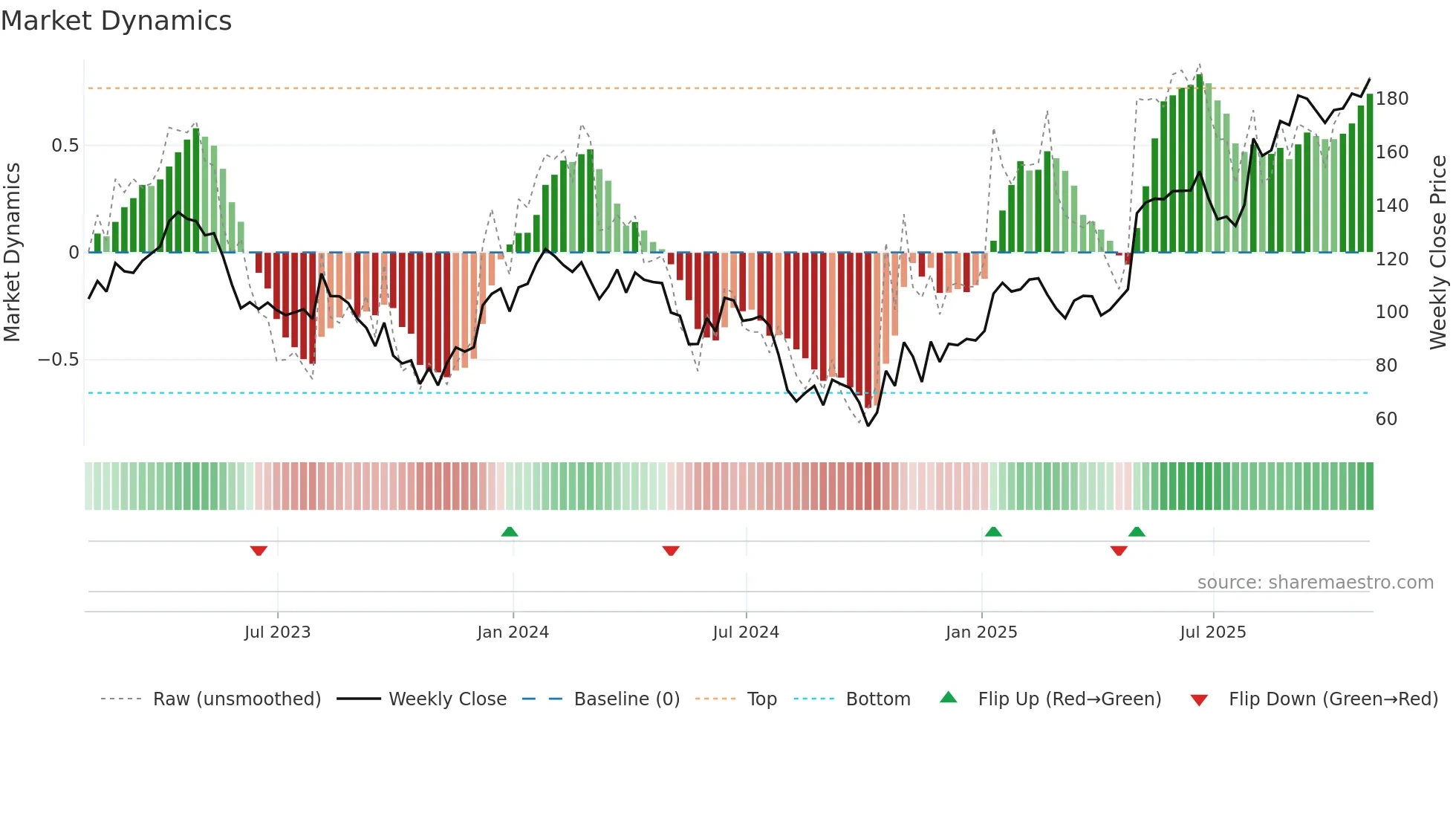 IRTC weekly Market Dynamics chart