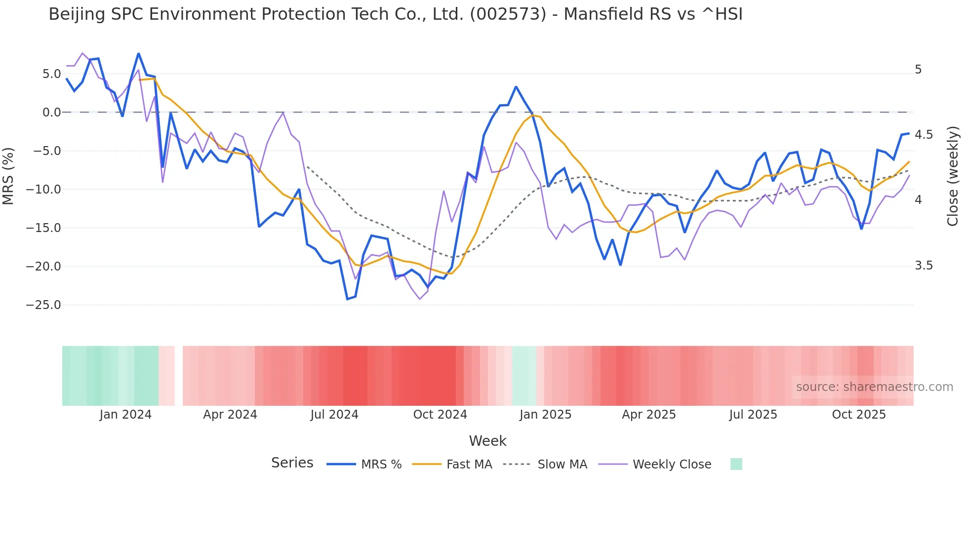 002573 Mansfield Relative Strength chart