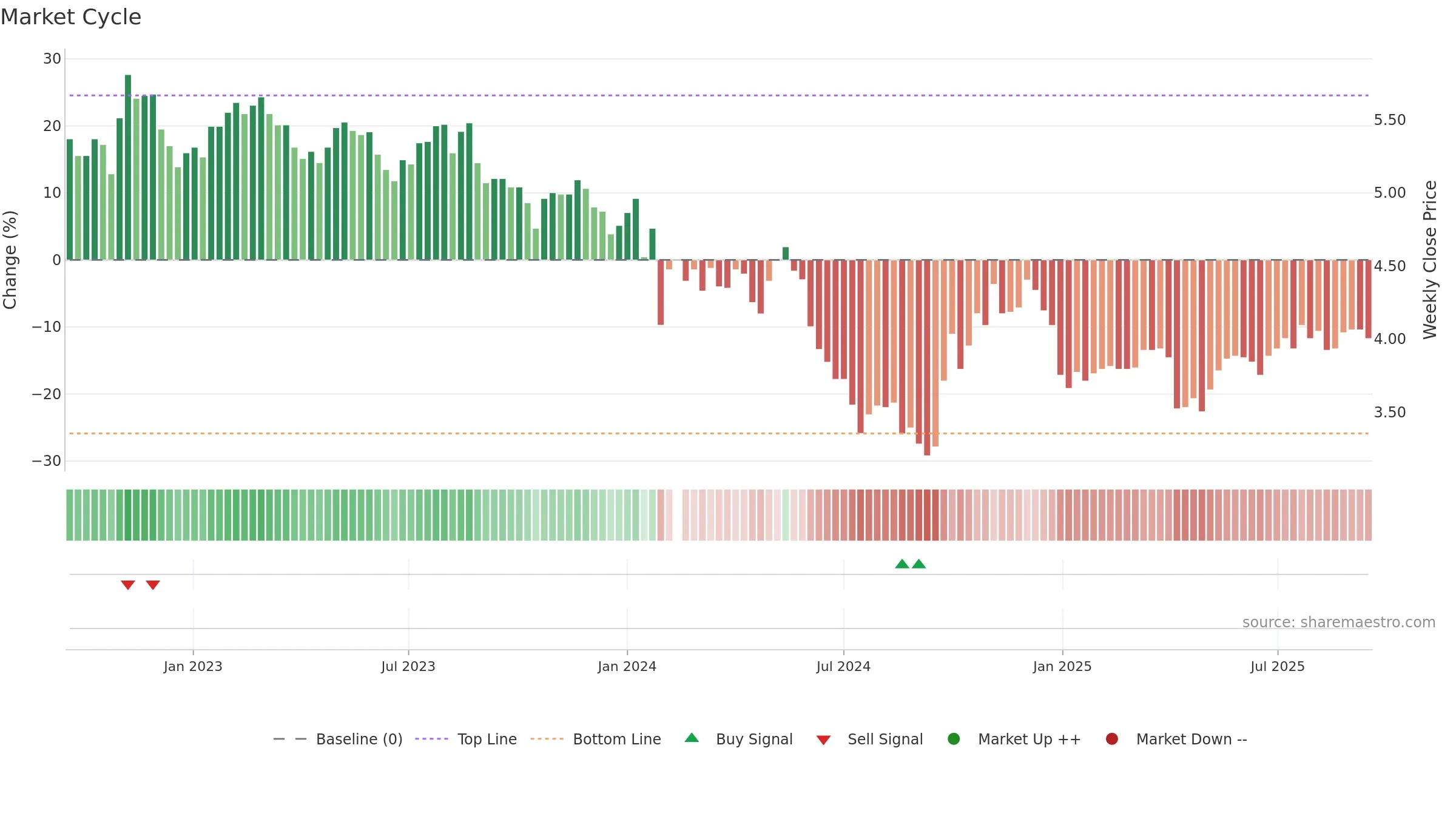 002573 weekly Market Cycle chart, closing 2025-09-15.