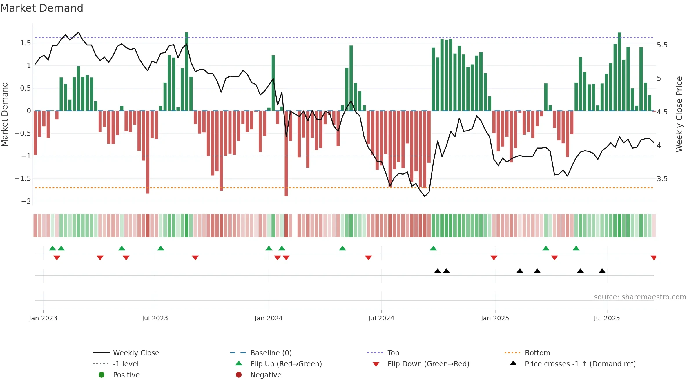002573 weekly Market Demand chart, closing 2025-09-15.