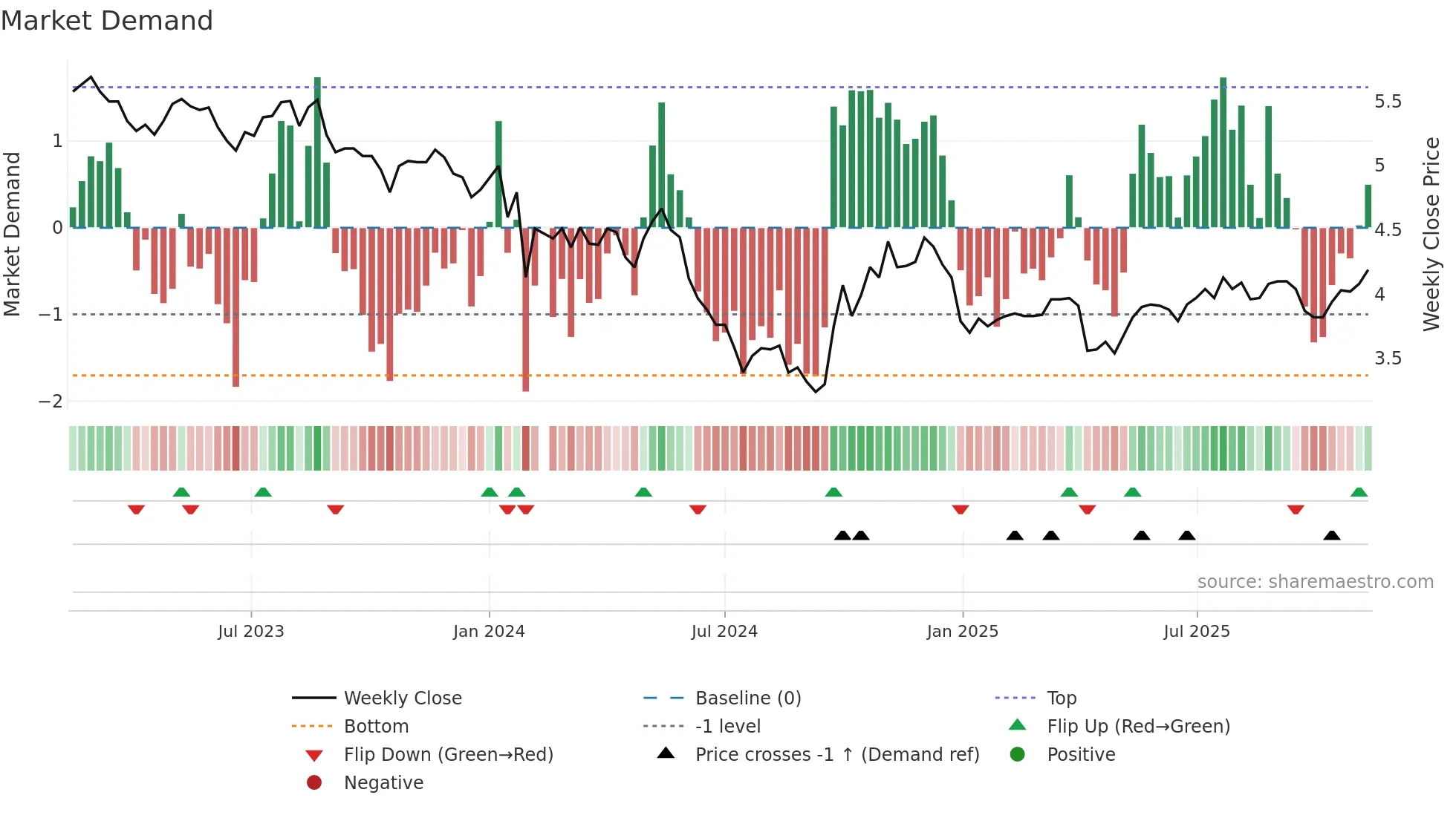002573 weekly Market Demand chart