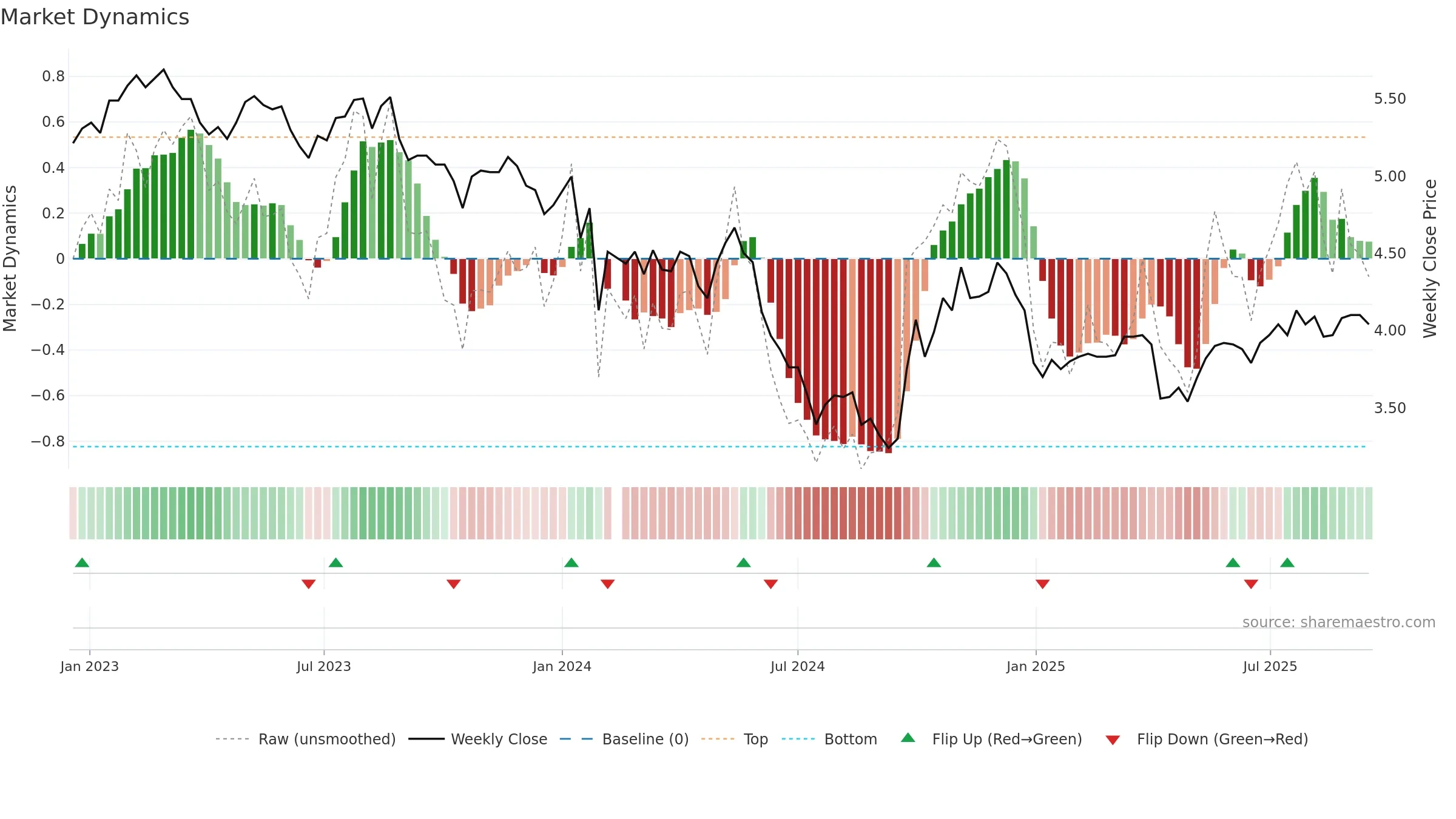 002573 weekly Market Dynamics chart, closing 2025-09-15.