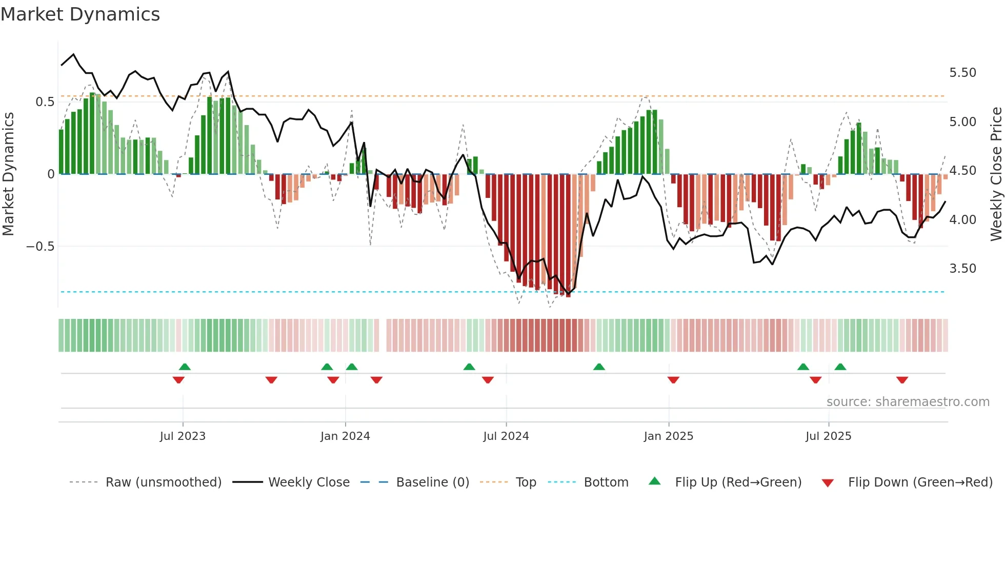 002573 weekly Market Dynamics chart