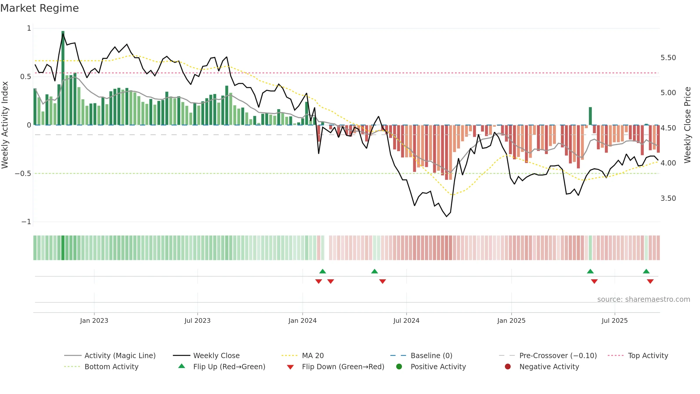 002573 weekly Market Snapshot chart, closing 2025-09-15.