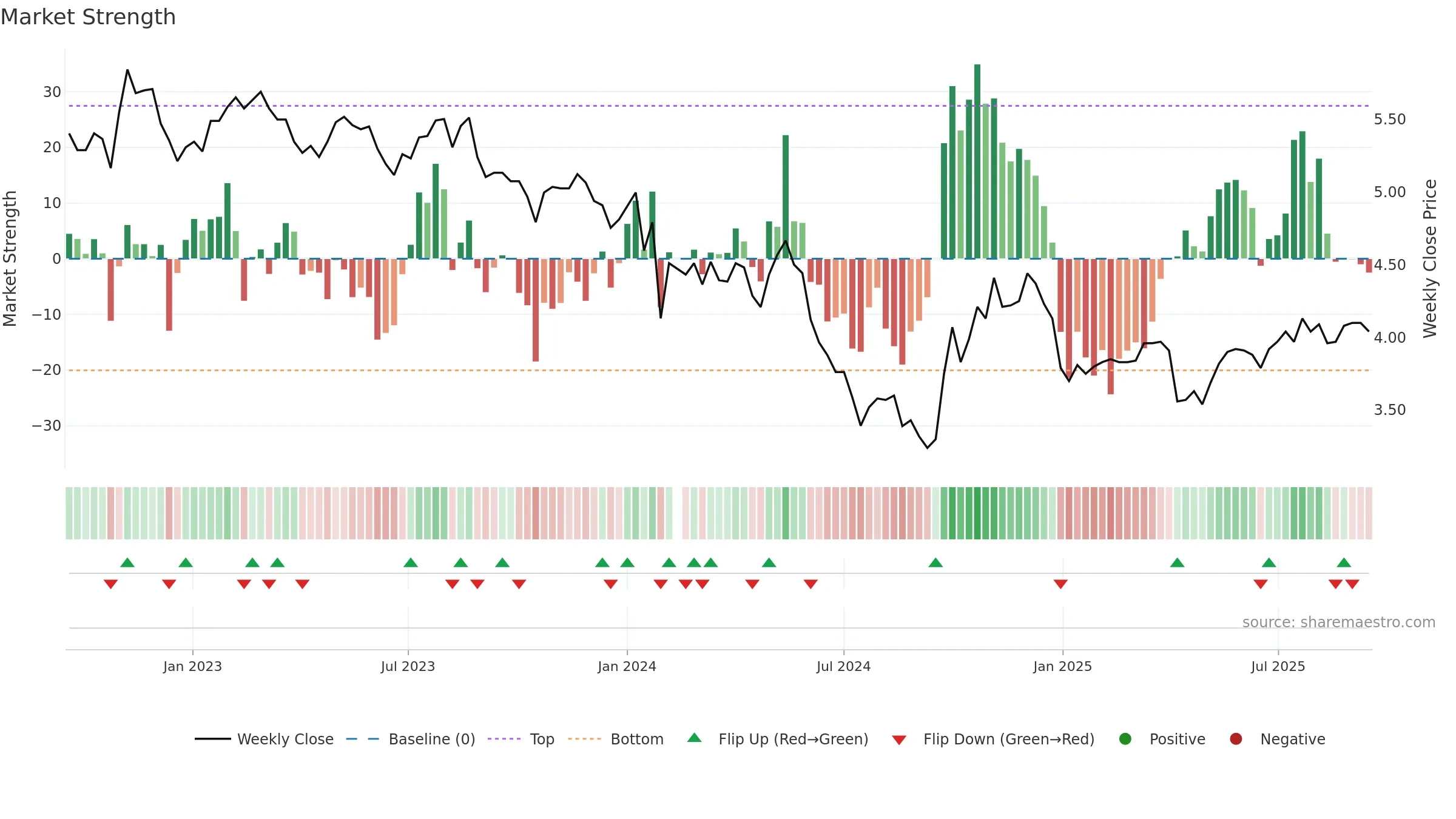 002573 weekly Market Strength chart, closing 2025-09-15.