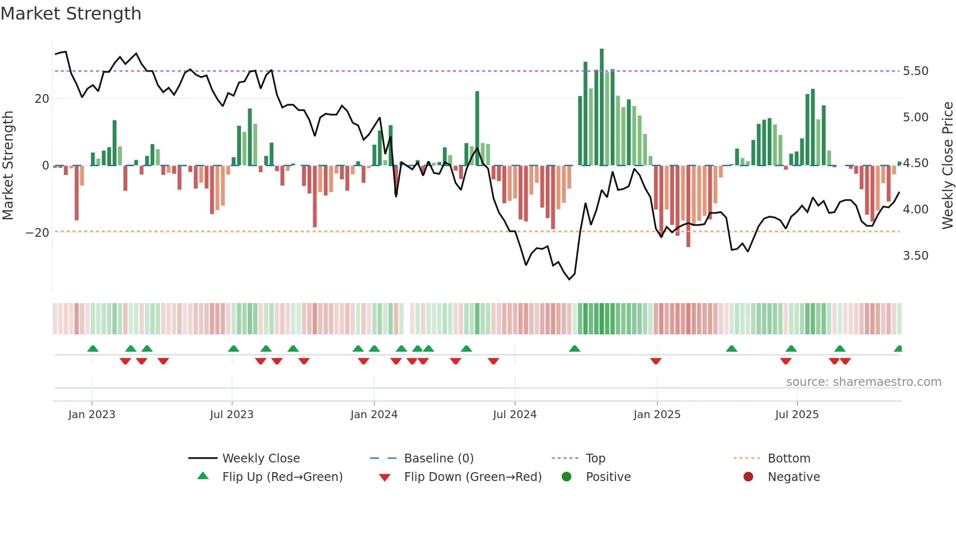002573 weekly Market Strength chart